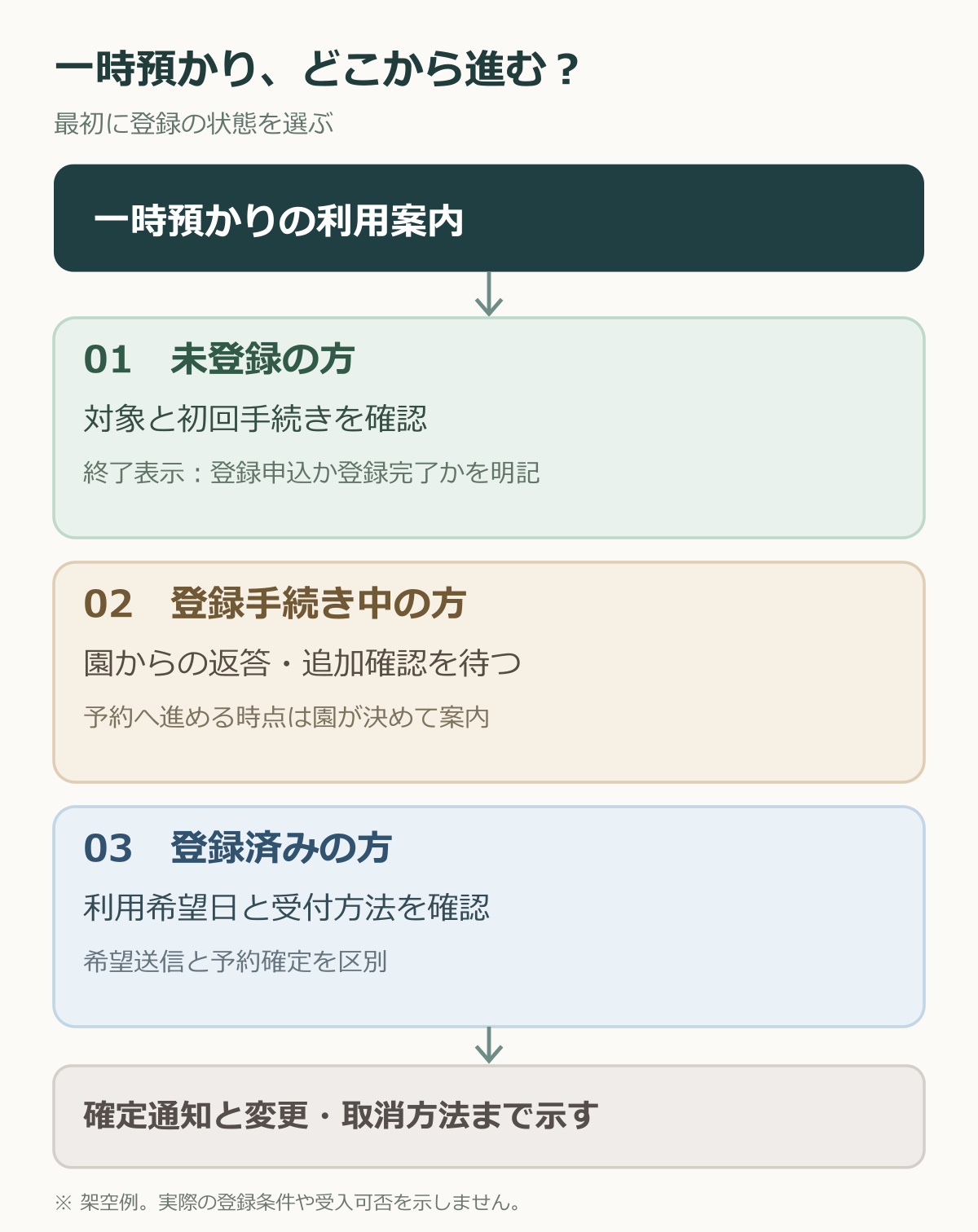 未登録・登録中・登録済みの入口から、利用日予約と確定通知へ進む分岐図