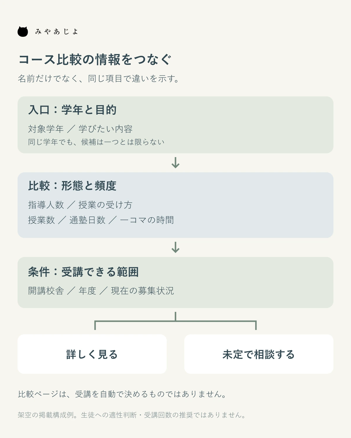 学年・目的から候補を比較し開講条件と相談先を確かめる掲載構成図