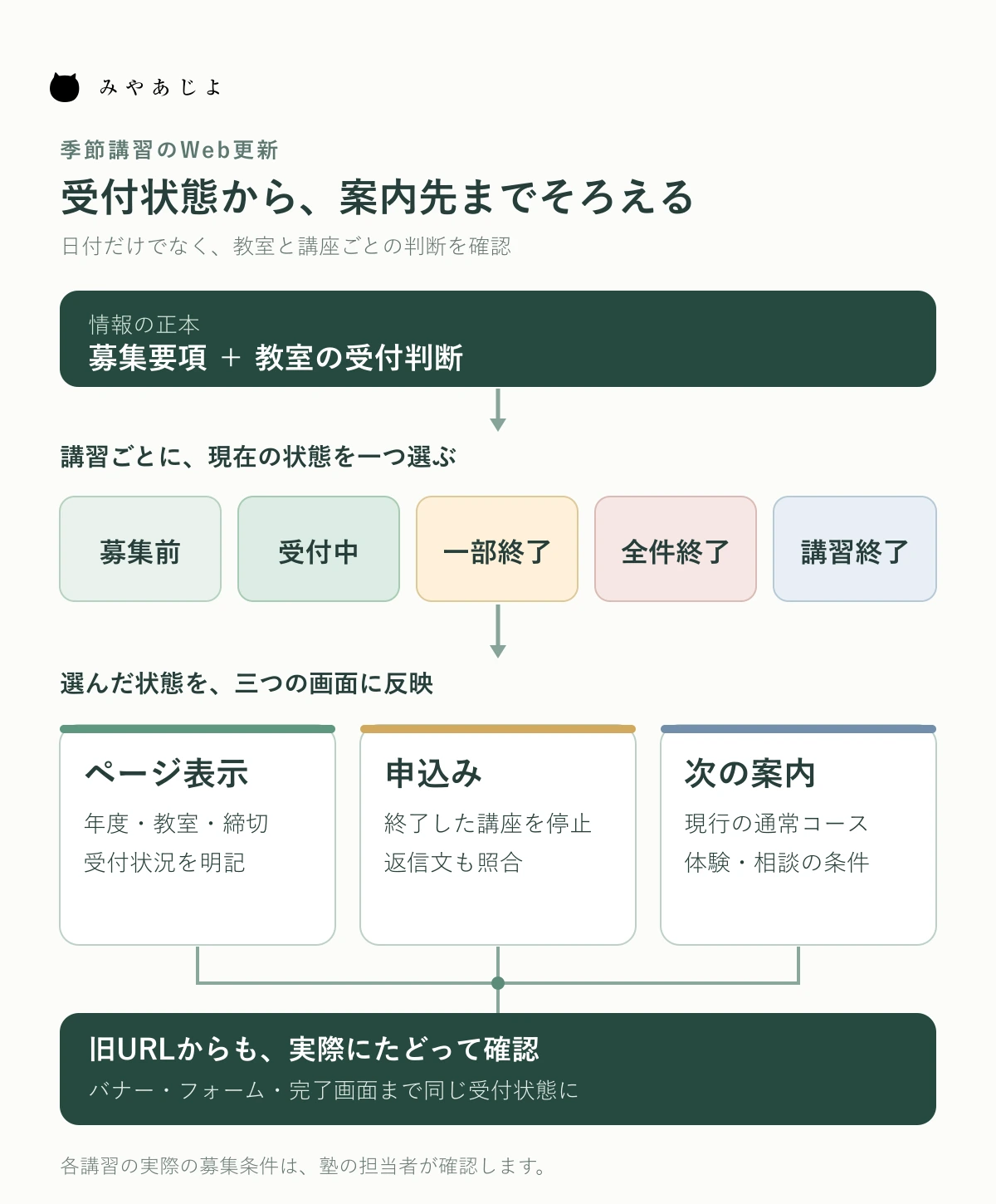 募集前から講習終了後までの受付状態と、ページ表示・申込み・次の案内を対応させた図