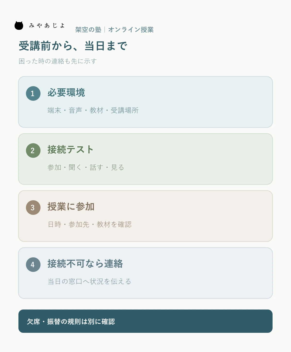 架空の塾で必要環境、接続テスト、受講、接続不可時の連絡を順に示す図