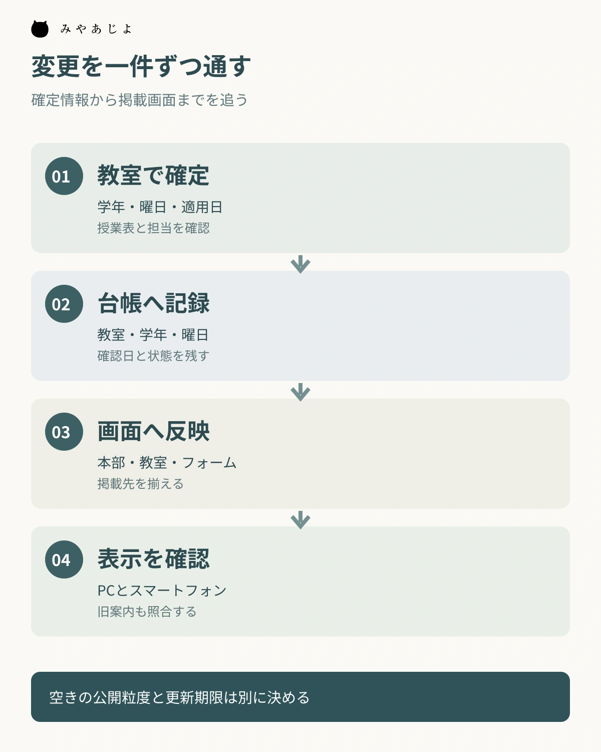 教室の確定情報を台帳、本部と教室の画面、表示確認へつなぐ更新経路図