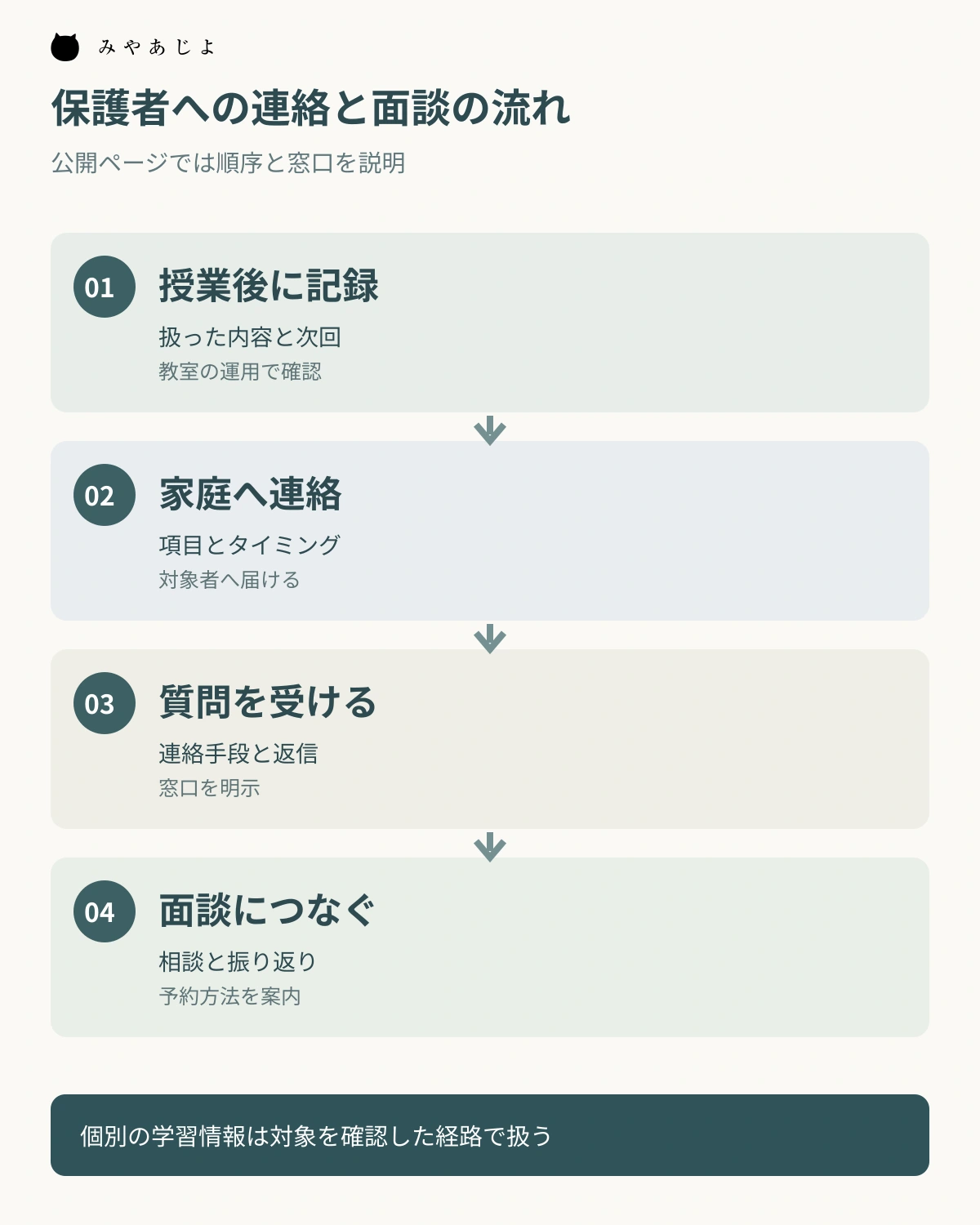 授業後の記録から家庭への連絡、質問、面談へ進む図
