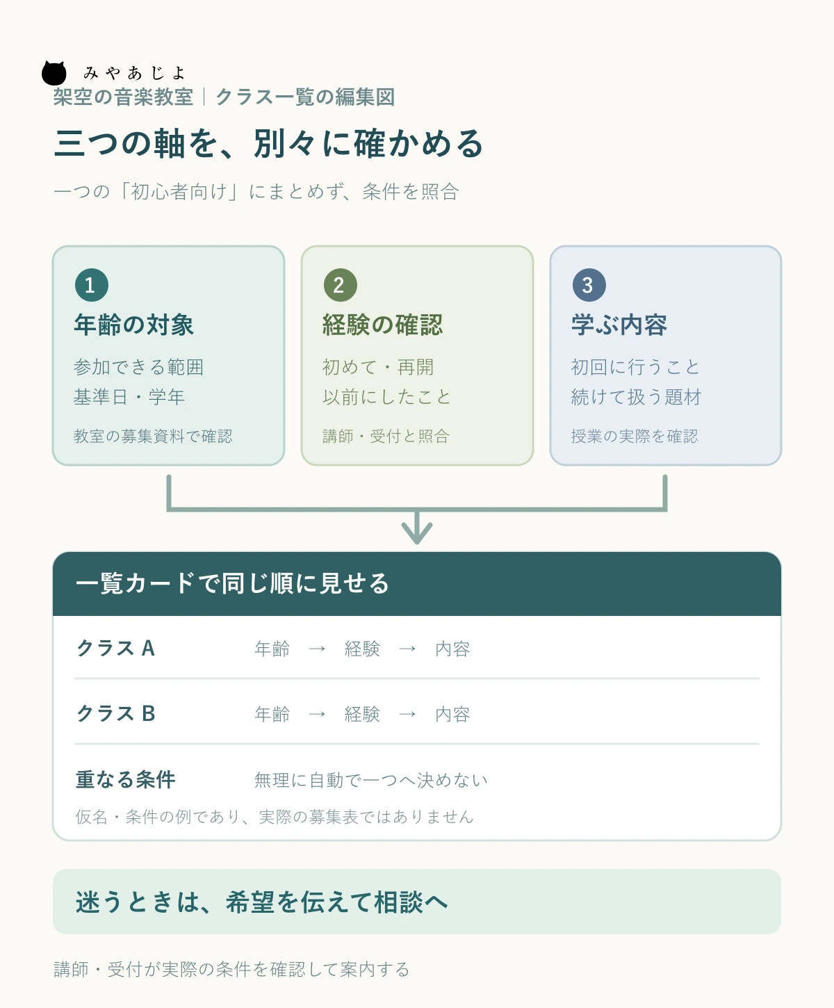 架空の音楽教室で年齢の対象、経験の確認、授業内容を別々に照合し、候補が重なる場合は相談へ進む図