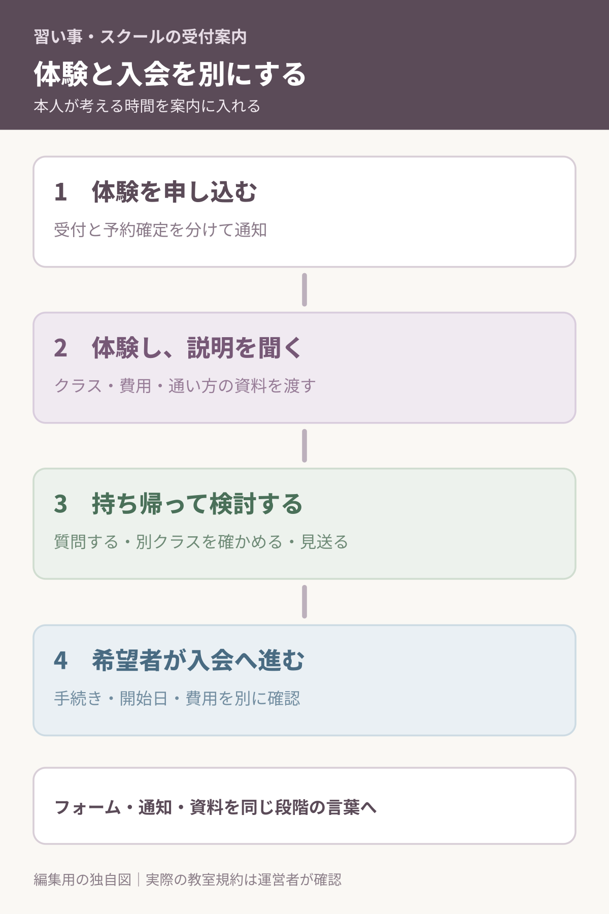 体験、説明、持ち帰り検討、入会の四段階を分けた図