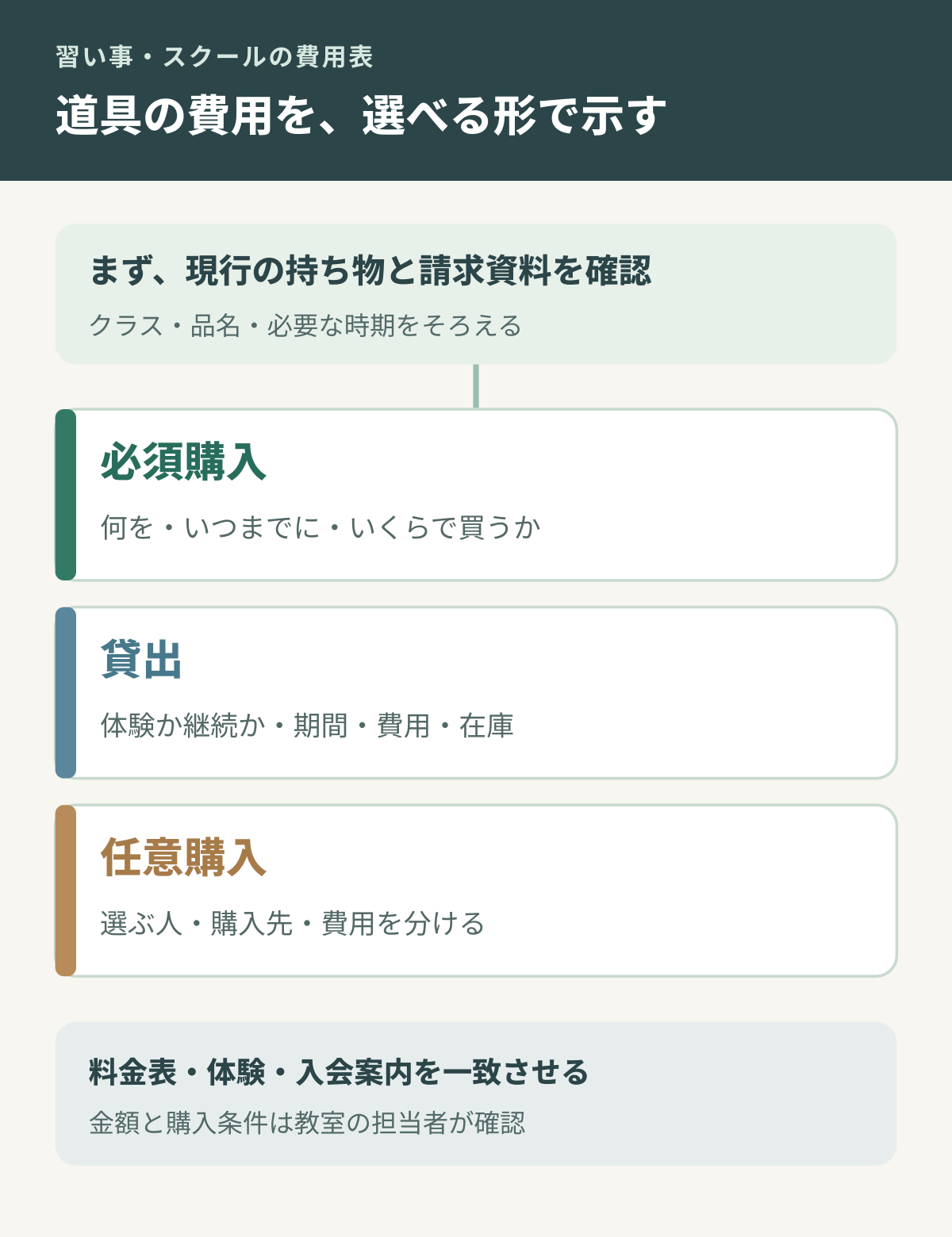 教材と道具を必須購入、貸出、任意購入に分け準備時期を確認する図