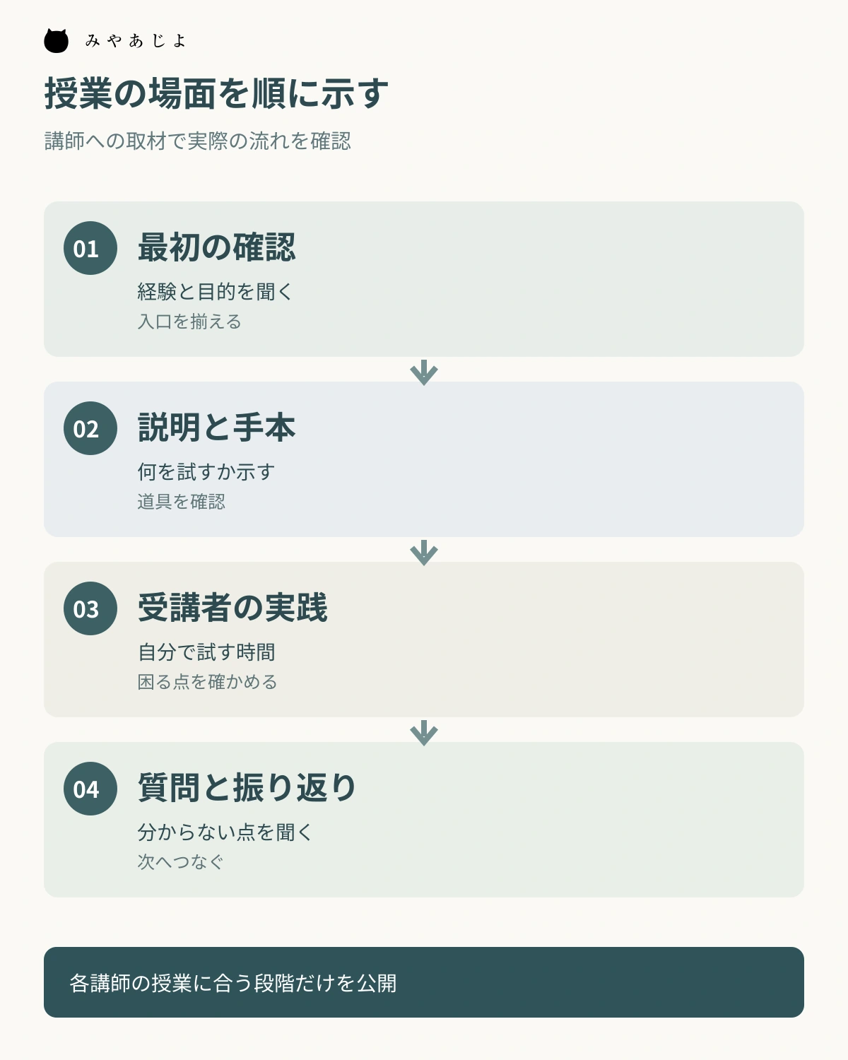 初回の確認から講師の説明、受講者の実践、質問と振り返りへ進む図