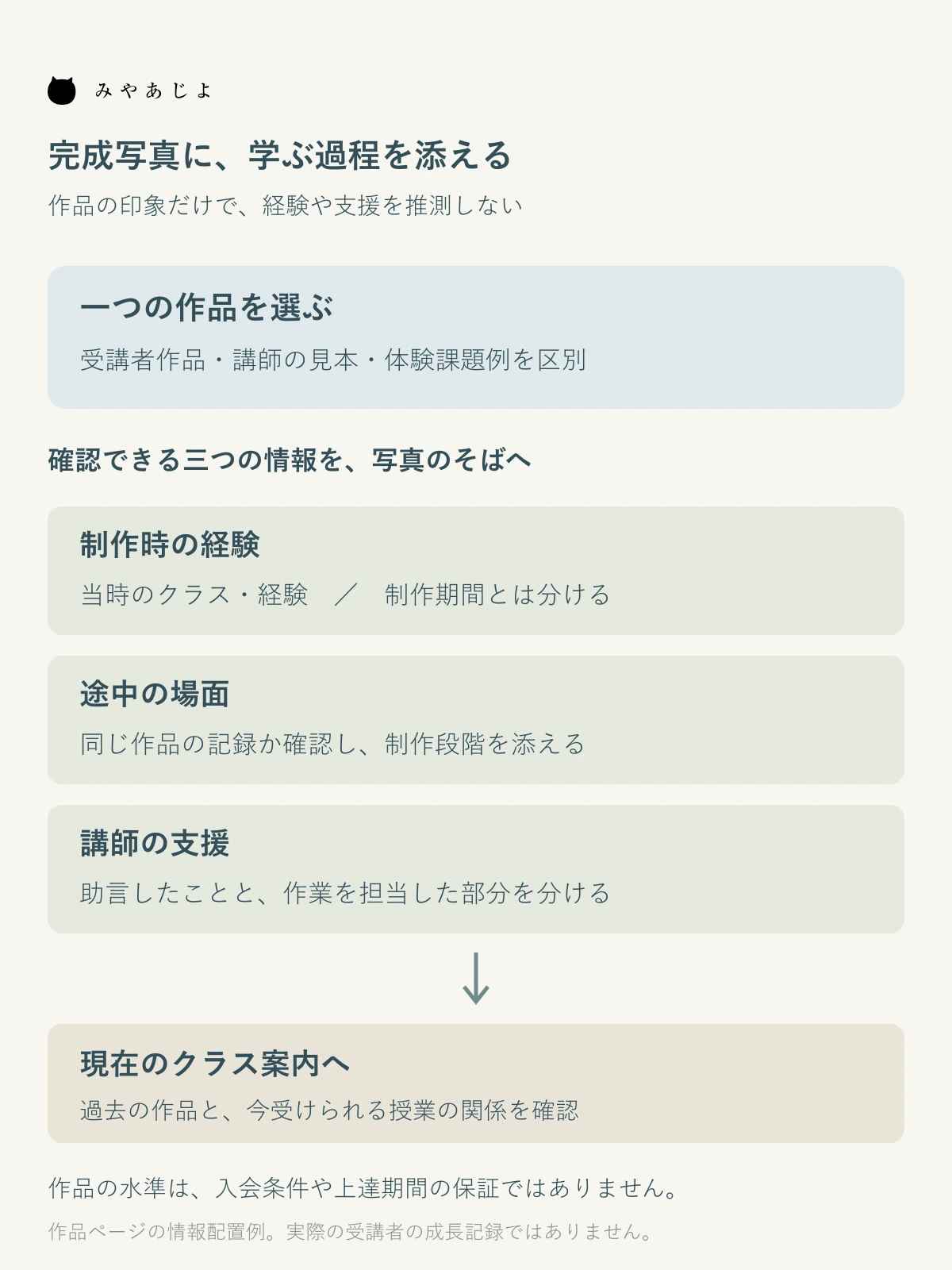 作品に経験・制作途中・講師の支援を添えて現在のクラスへつなぐ図