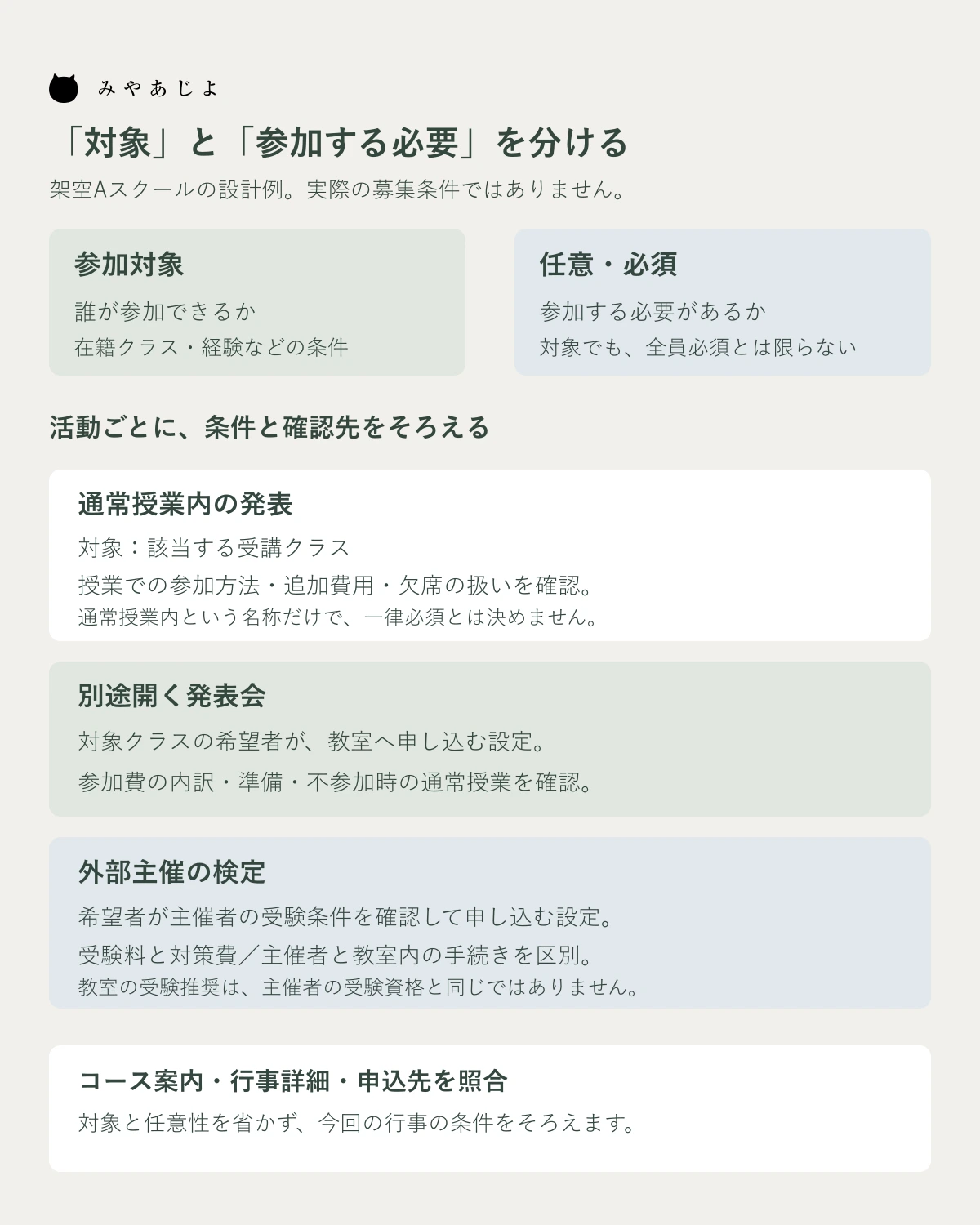 参加対象と任意性を別にし、通常授業内の発表、別の発表会、外部検定の確認事項を比べる図