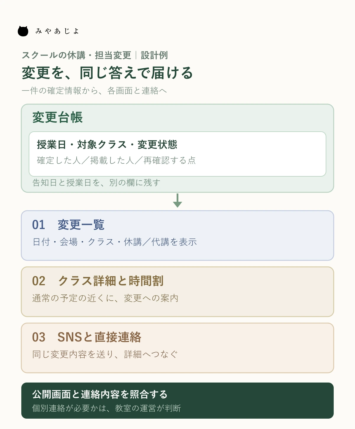休講や担当変更の確定情報を変更台帳から通常時間割、変更一覧、クラス詳細、連絡経路へ反映する図