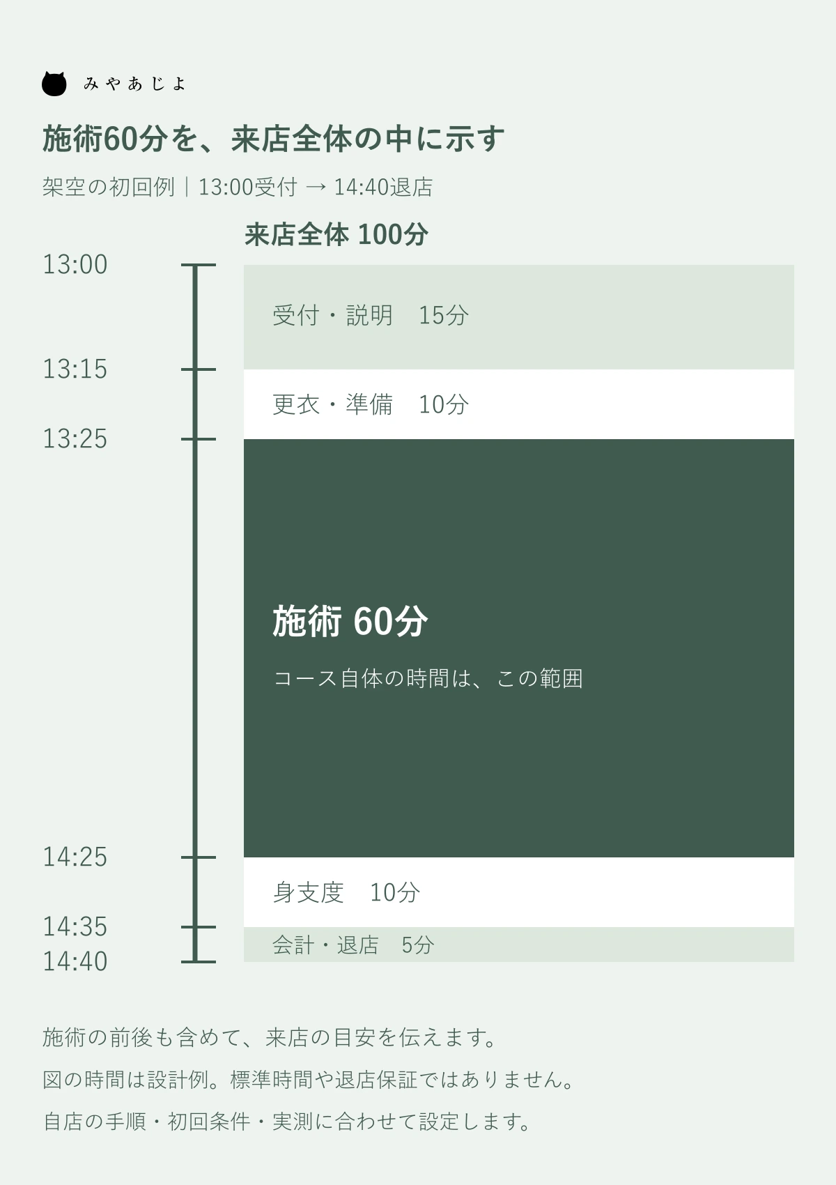 施術60分を来店全体100分の中に示す架空の時間図