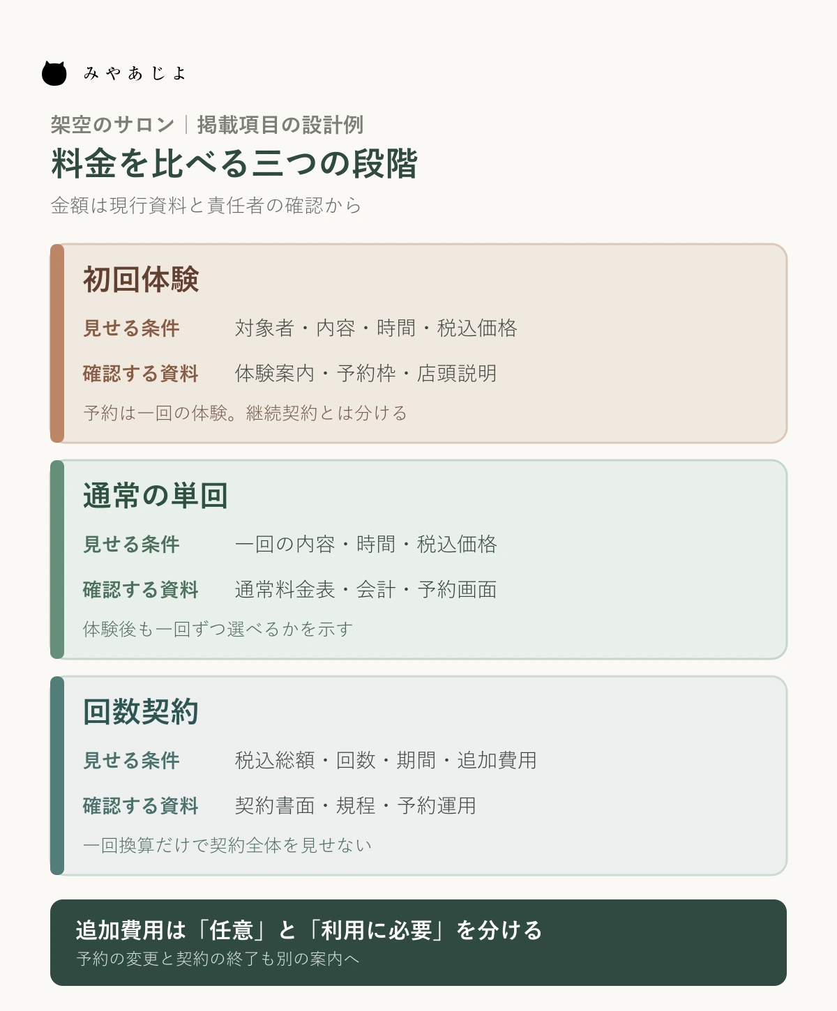 架空のサロンで、初回体験、通常の単回、回数契約の比較項目と確認資料を三段に整理した図