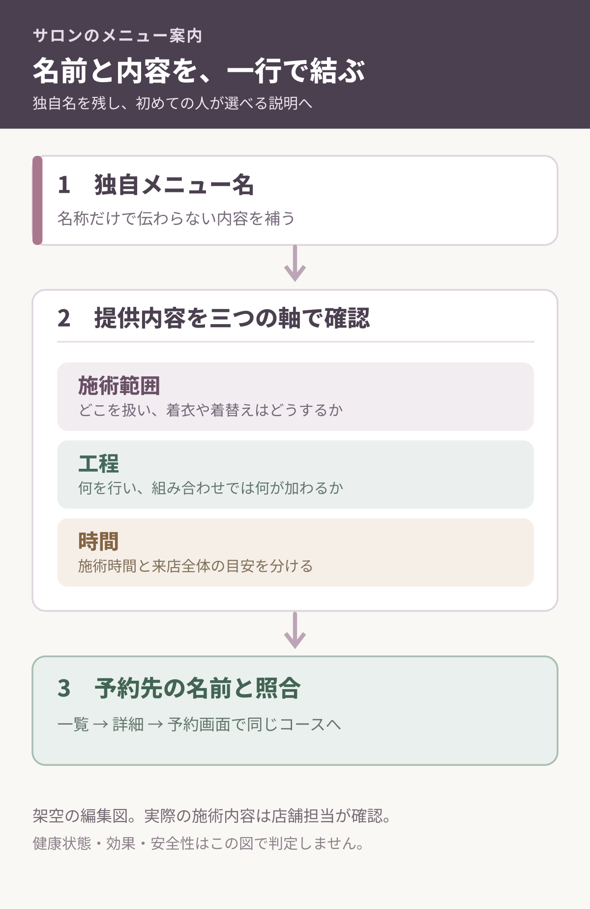 独自メニュー名から施術範囲、工程、時間、予約先の名称へ確認を進める図
