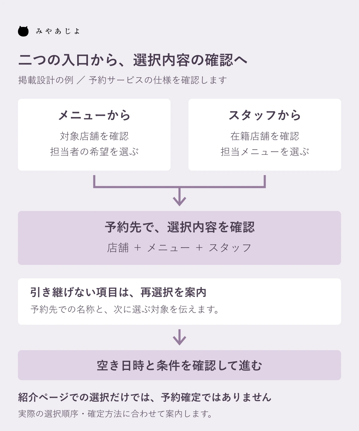 メニューとスタッフの二入口から予約先の選択内容確認へ合流し、引継げない項目を再選択する案内図