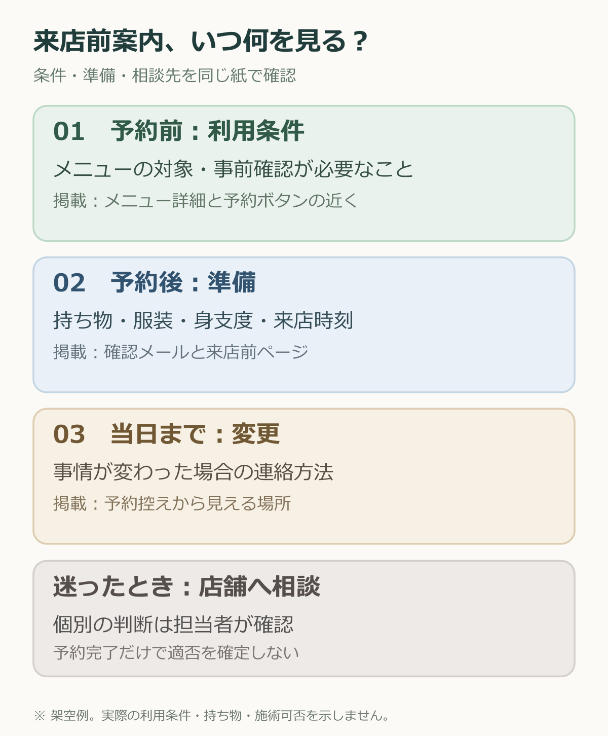 予約前の利用条件、予約後の準備、当日までの変更と個別の相談先を分けた図