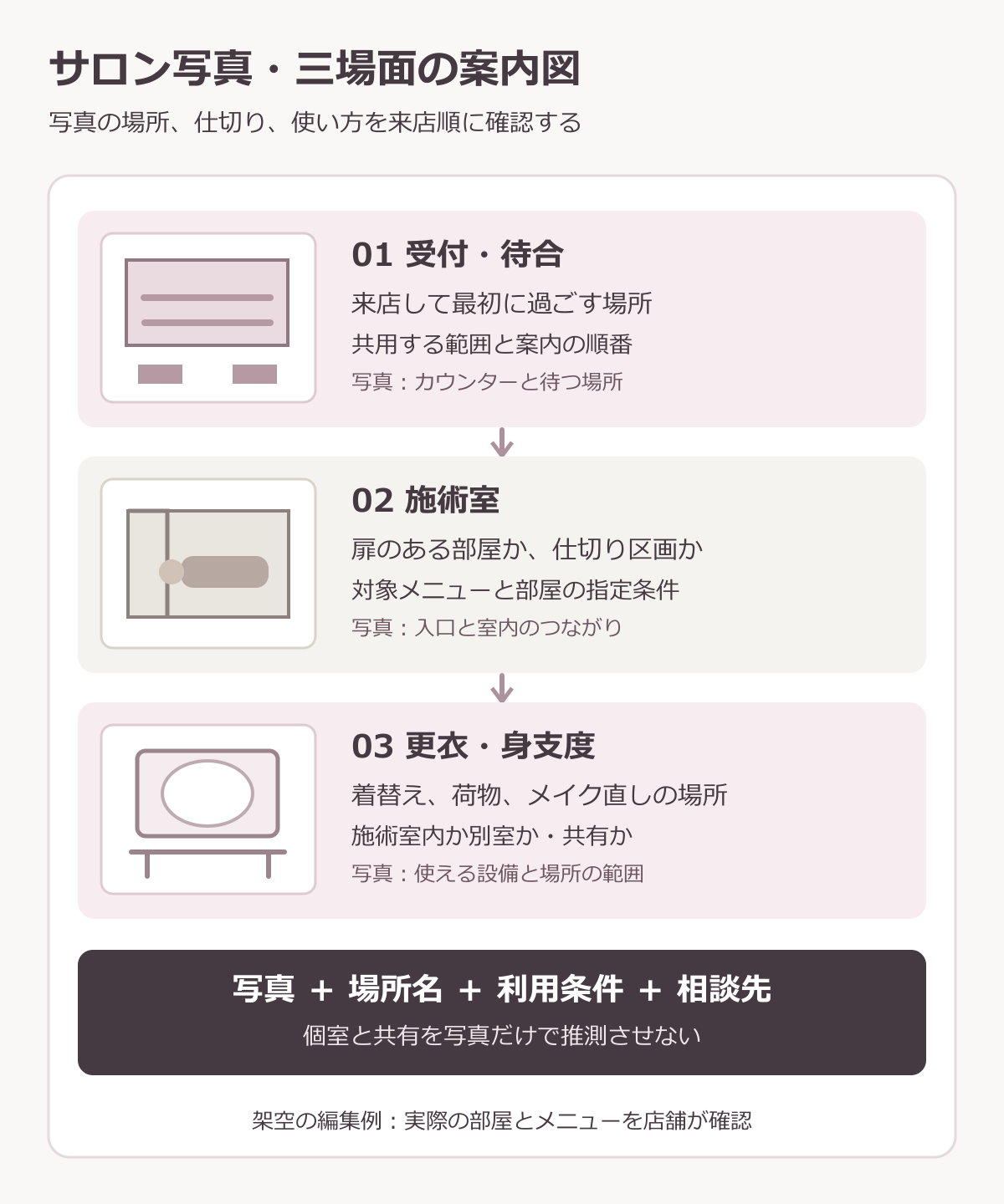 受付から施術室、身支度までの三場面を写真枠と線で結び、個室か共有かの説明を添えるサロン写真案内図