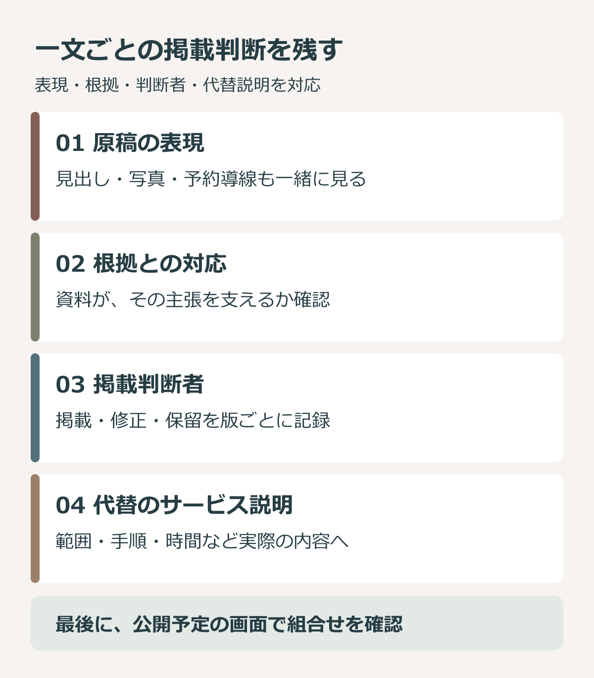 原稿の表現、根拠との対応、掲載判断者、代替のサービス説明を一件ごとにつなぎ、公開画面で確認する図