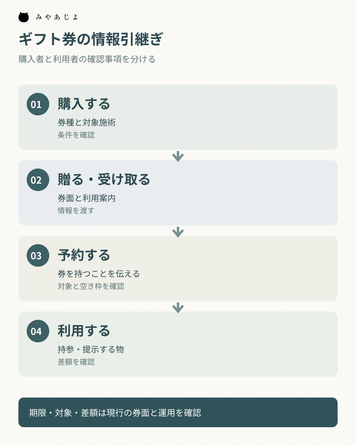 ギフト券を購入して贈り、受取人が予約して利用する流れの図