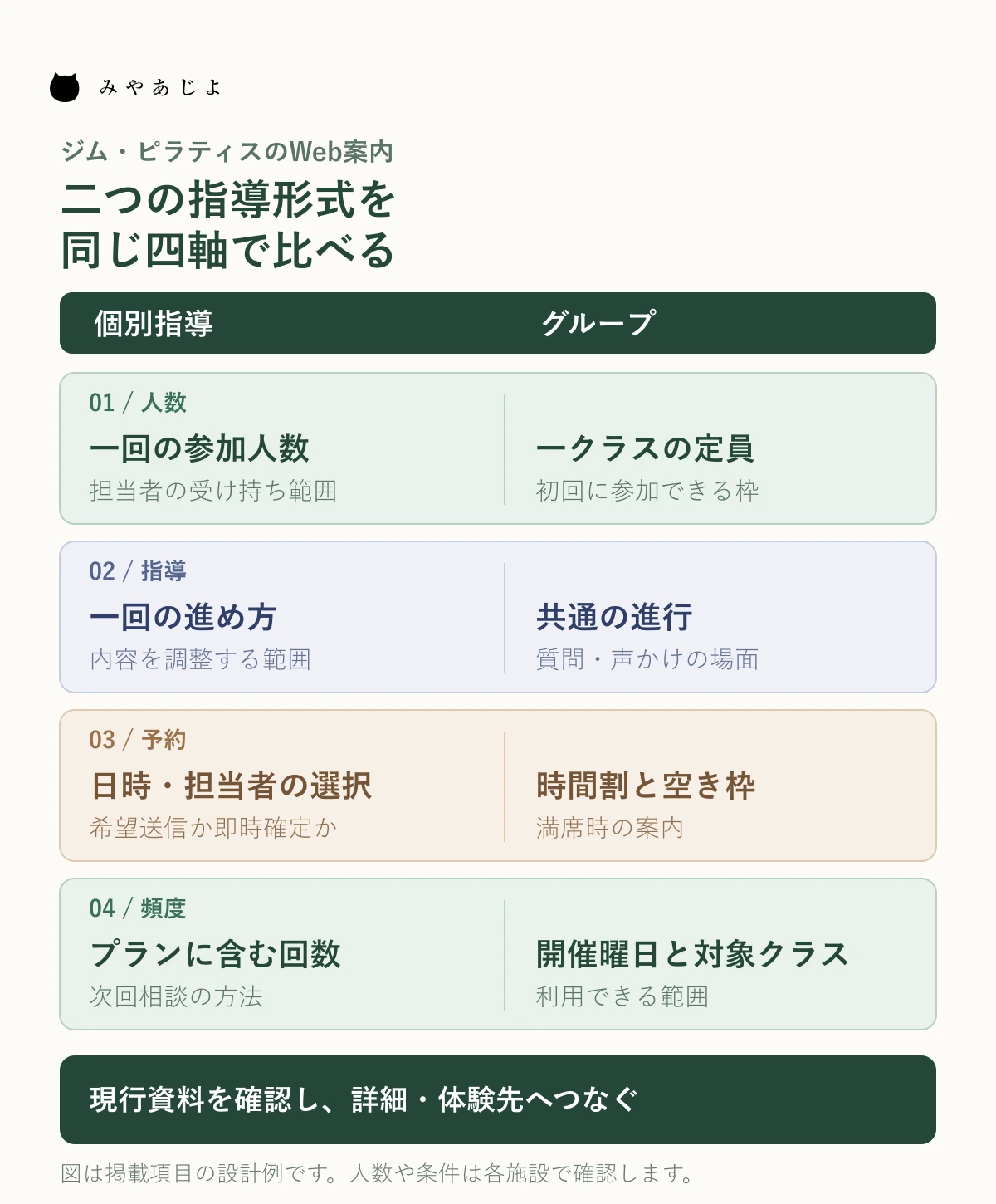 ジム・ピラティスの個別指導とグループを、人数、指導、予約、頻度の四軸で同じ順に比べ、詳細と体験先へ進む構成図