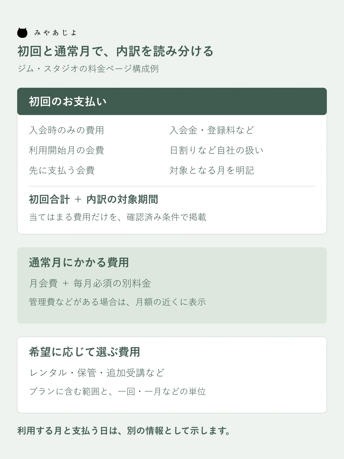 初回の支払いの内訳、通常月の必須費用、選ぶ追加費用を分ける料金ページ構成例