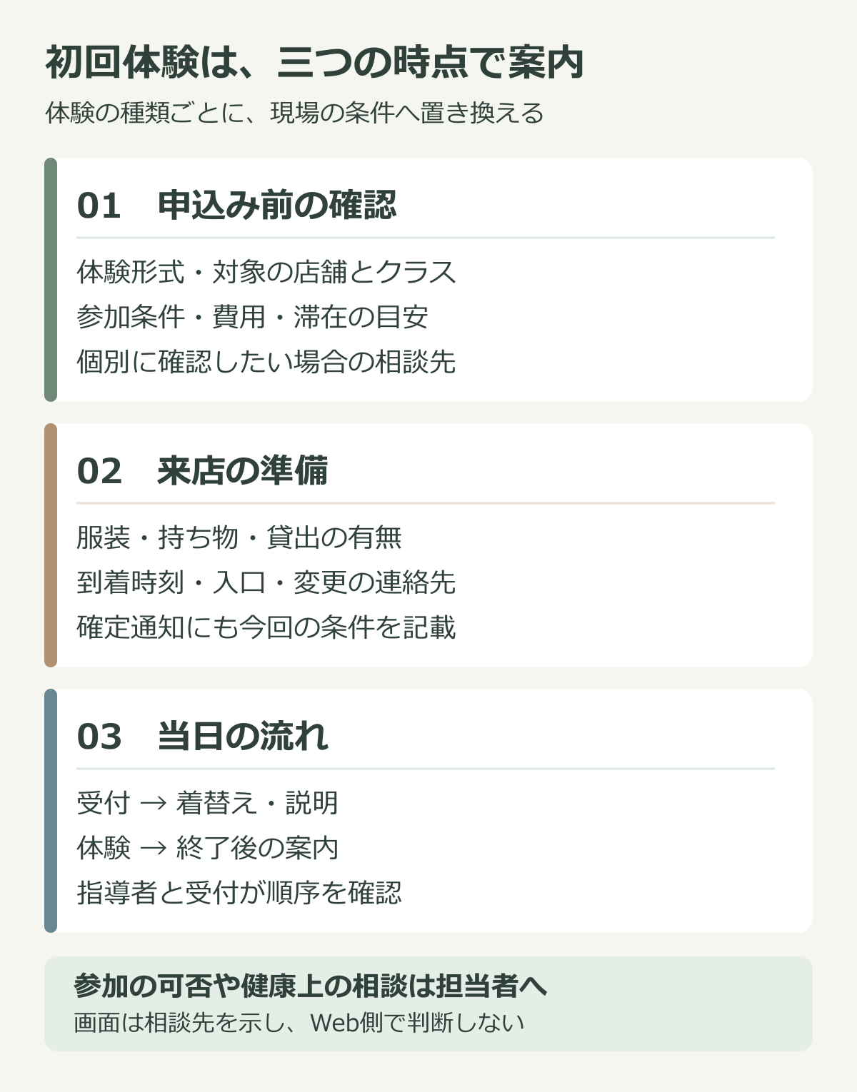 初回体験の申込み前の確認、来店の準備、当日の流れを三つのカードに分け、個別の参加相談は担当者へつなぐ図