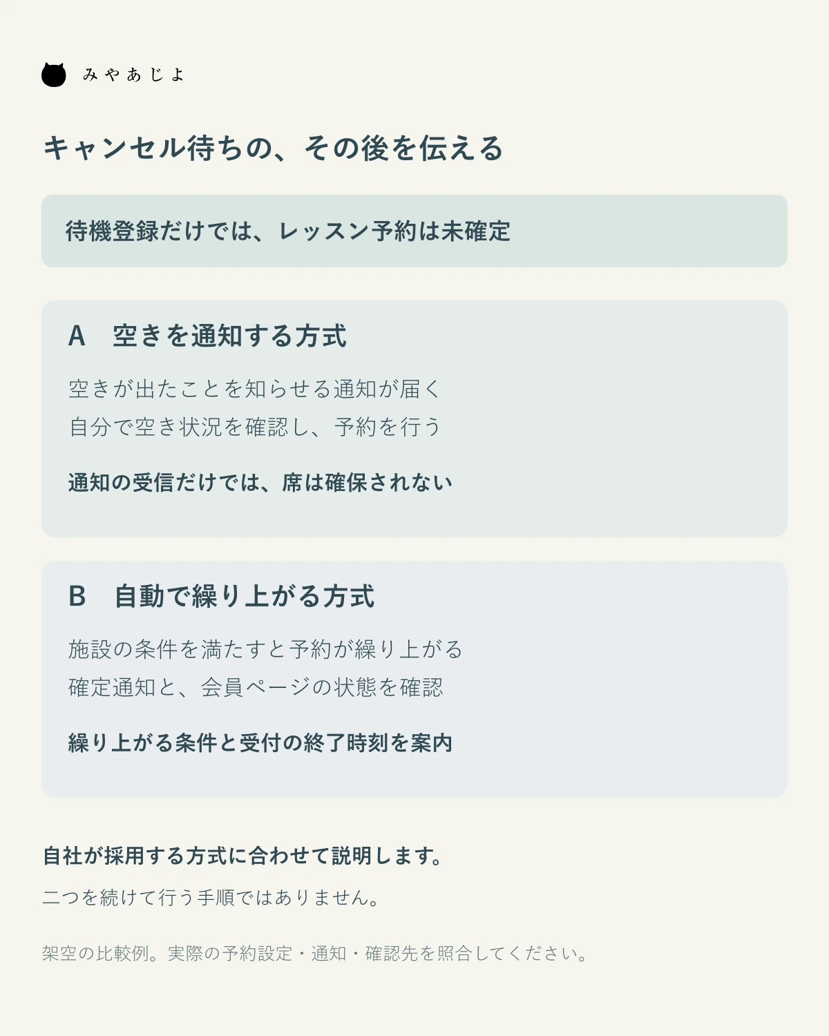 空き通知後の予約と自動繰上げの違いを比べる図