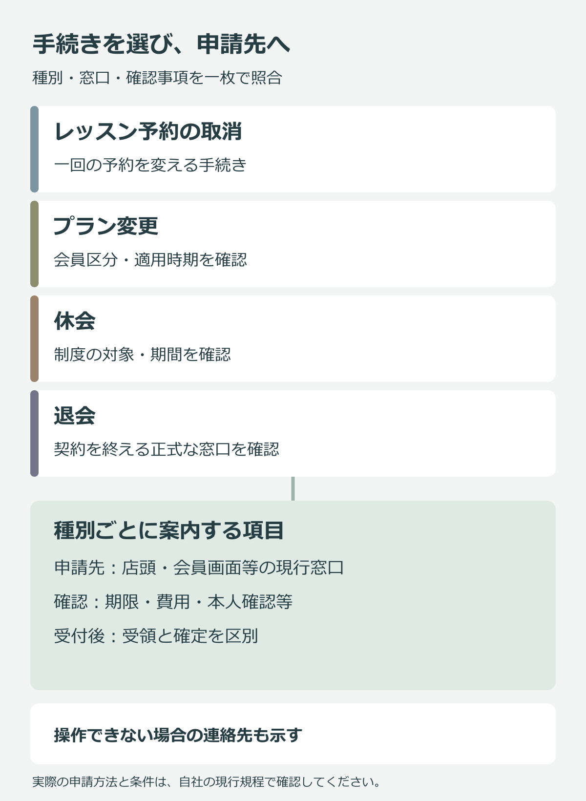 予約取消、プラン変更、休会、退会を区別し、それぞれの申請先・期限等・受付後の状態を確認する図
