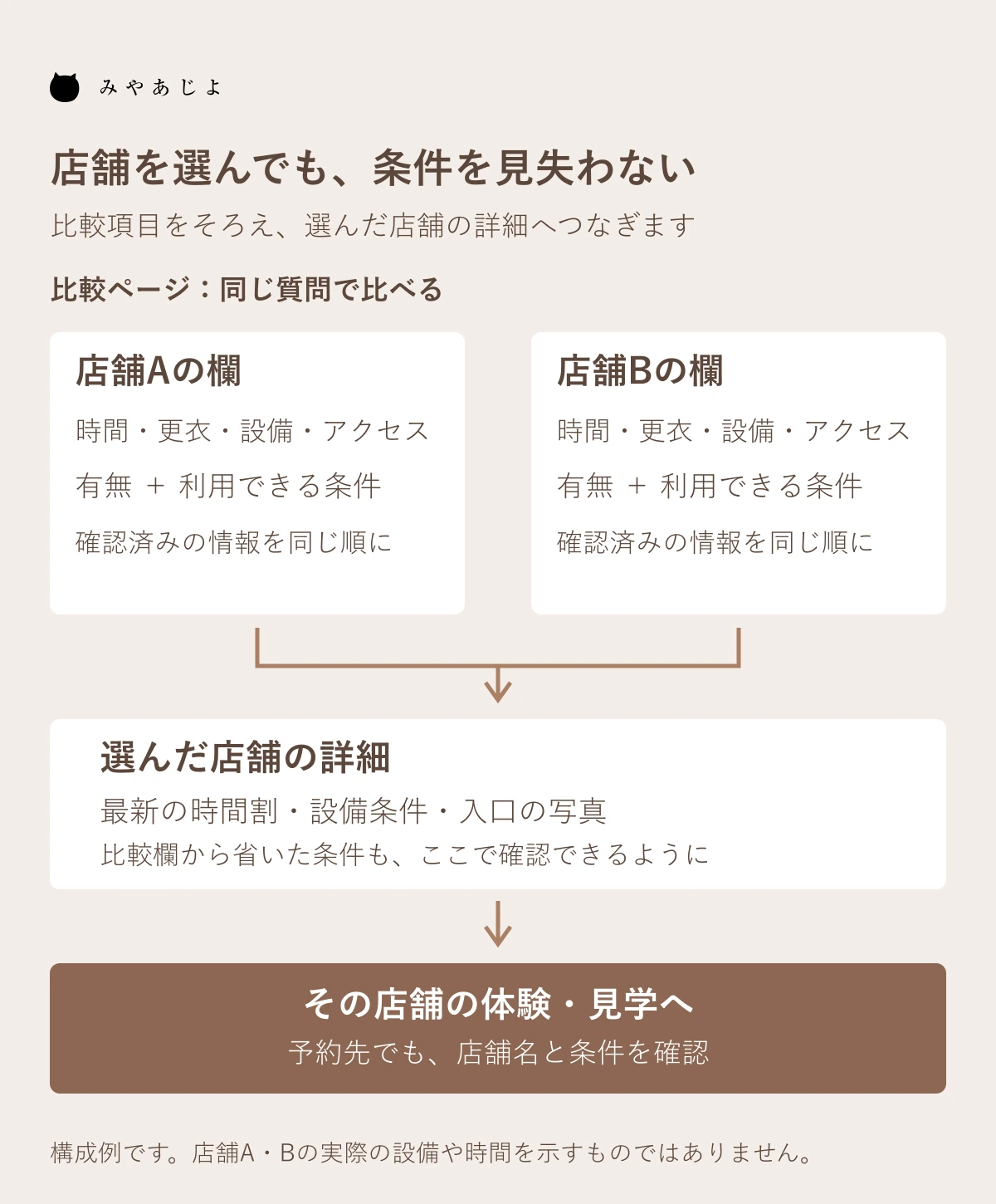 同じ比較項目で店舗を選び、店舗詳細と該当店舗の体験申込みへつなぐ構成図