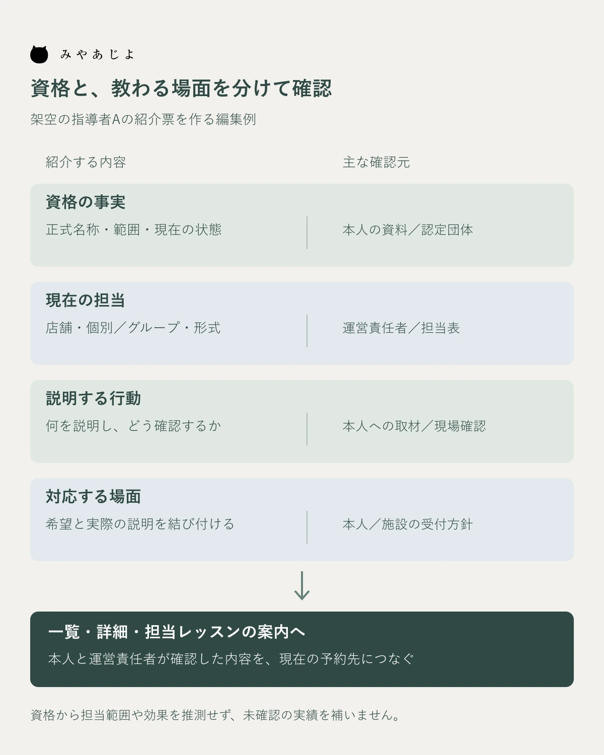 資格の事実、現在の担当、説明の行動、対応場面を確認元と対応させる指導者紹介の編集図
