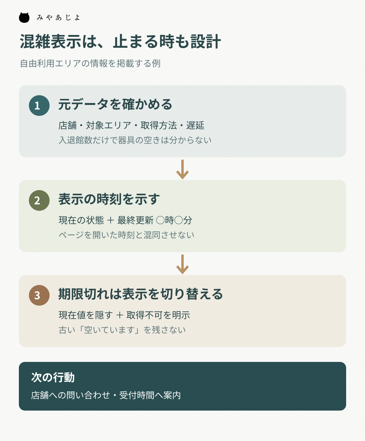 元データの確認、最終更新時刻の表示、期限切れ時の切替、問い合わせへの案内を示す図