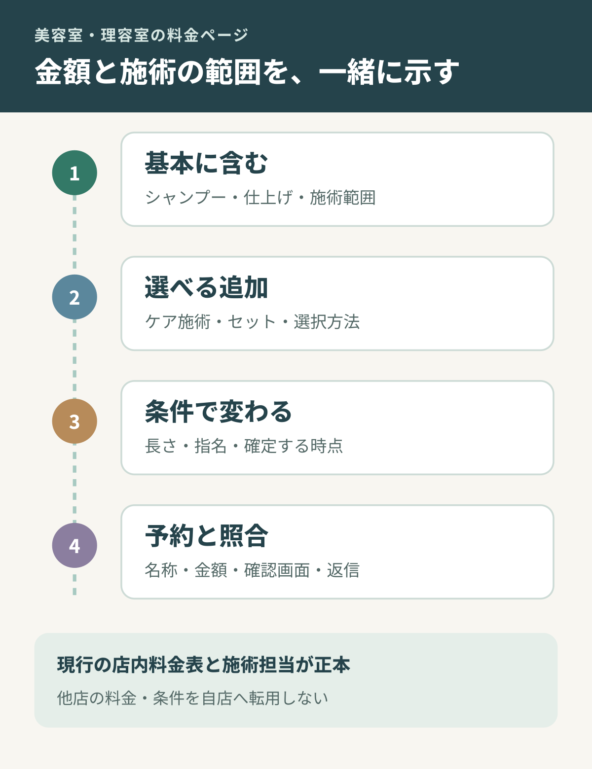 メニューごとに含む施術、選べる追加、料金が変わる条件、予約表示を照合する図