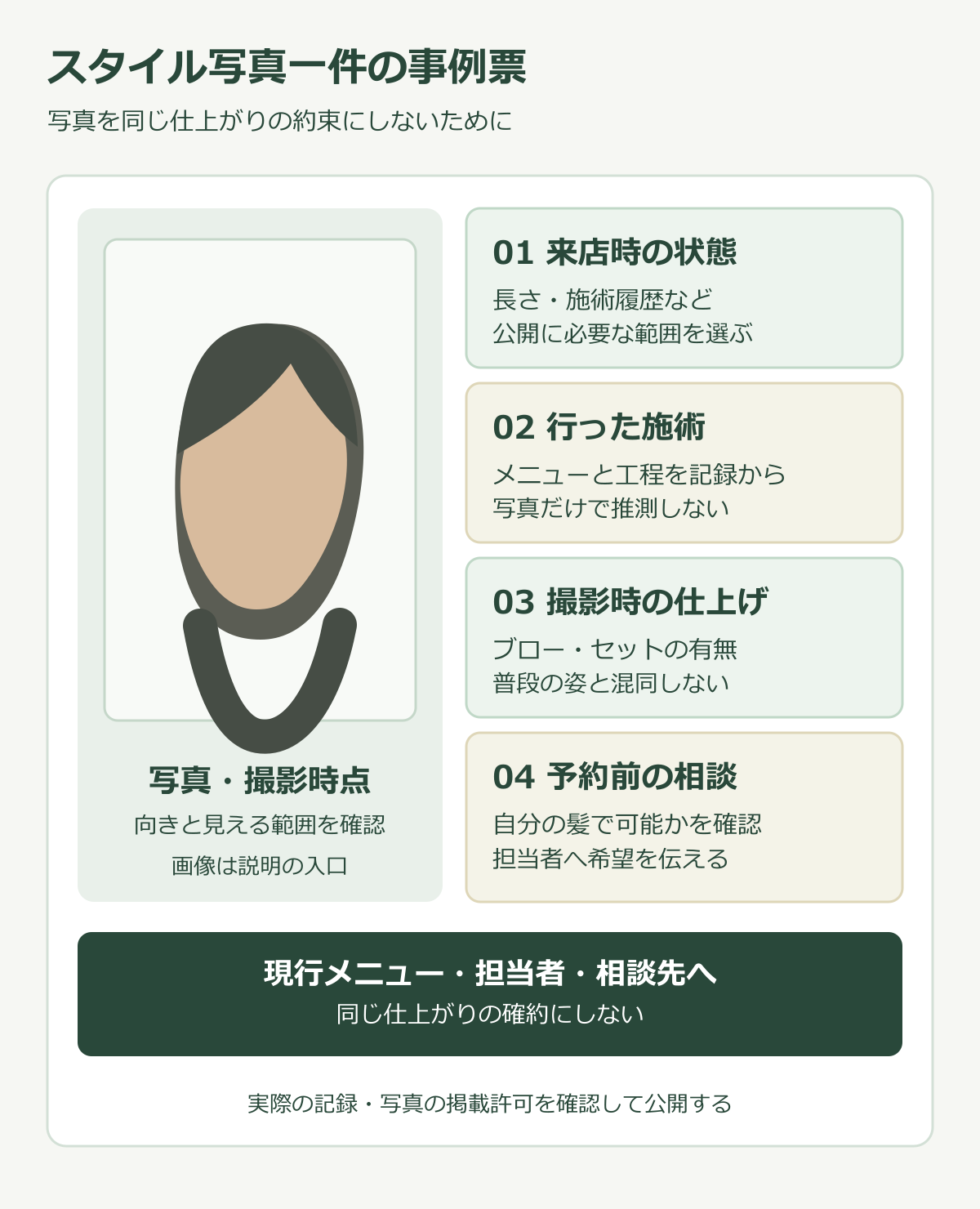 スタイル写真の周囲に来店時の髪の状態、実際に行った施術、撮影時の仕上げ、予約前の相談事項を配置する事例票
