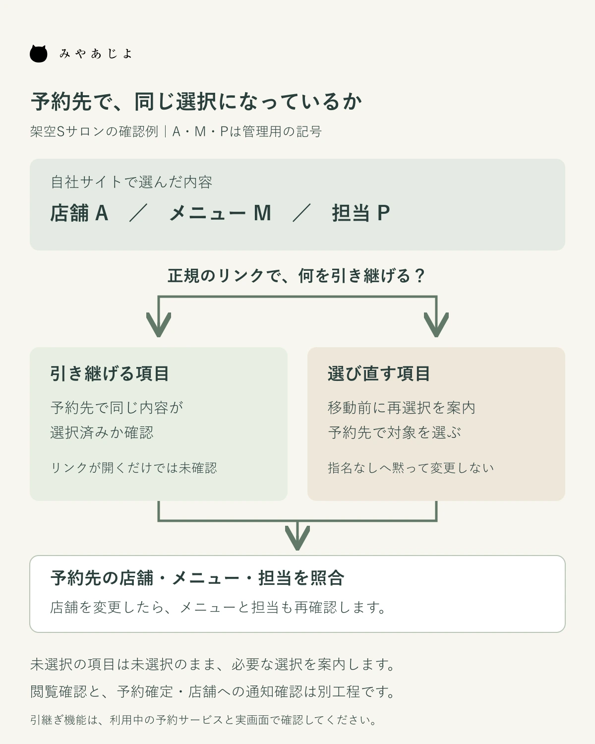 店舗A・メニューM・担当Pを引き継げる場合と再選択する場合に分け、予約先で同じ選択を確認する分岐図