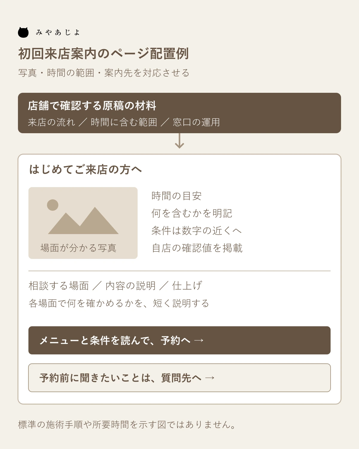 初回案内ページで写真・時間の範囲・二つの案内先を配置する設計例