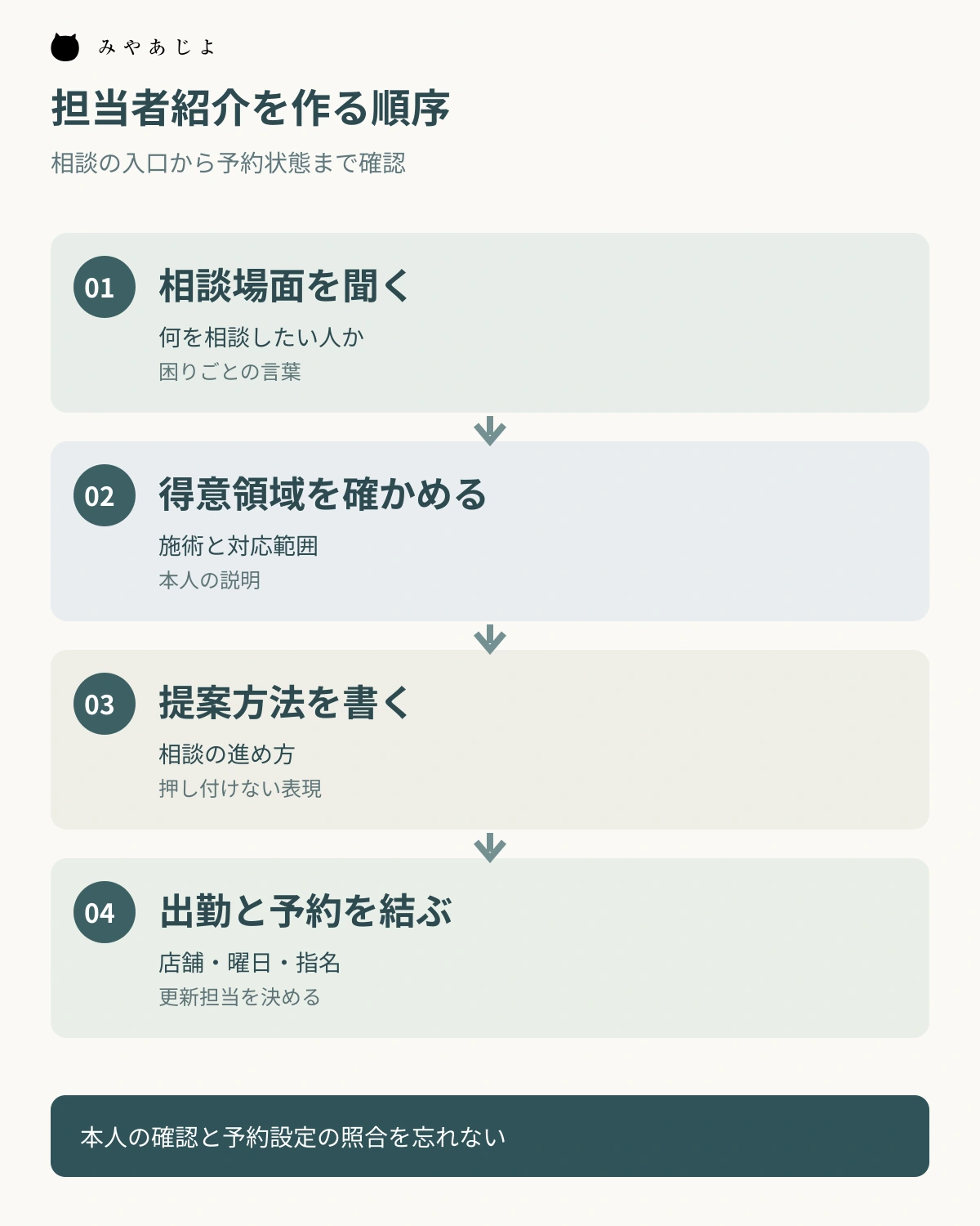 相談場面を聞き、施術領域と提案方法を確認して出勤先と指名予約へ結ぶ図