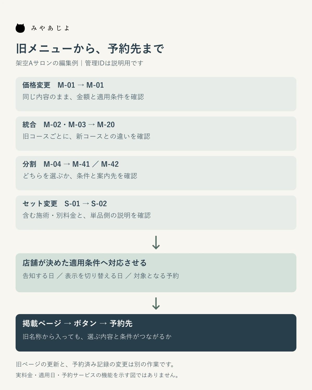価格変更・統合・分割・セット変更の旧新メニュー対応を、適用条件と掲載先・予約先へつなぐ確認図