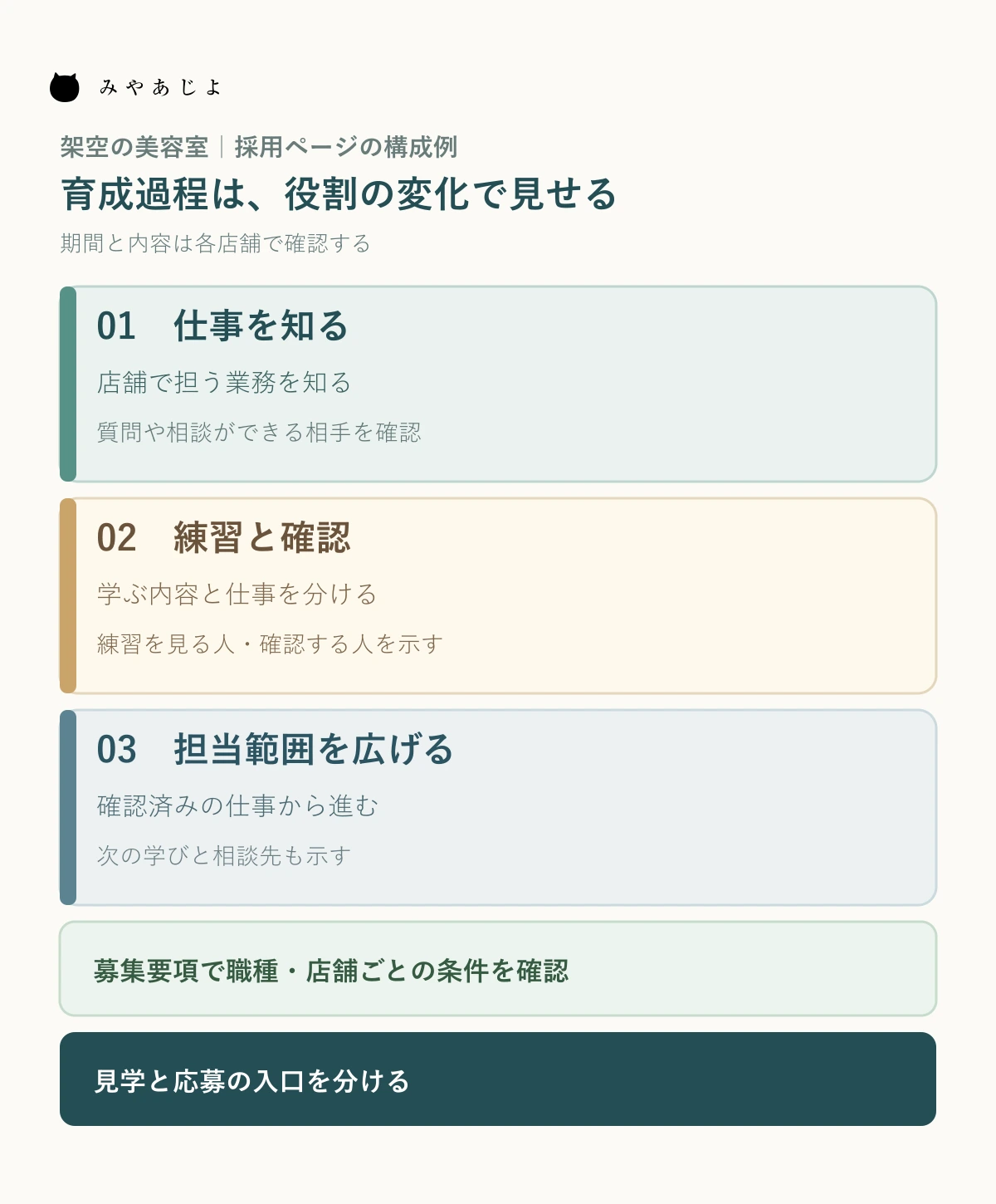 架空の美容室の採用ページで、仕事を知る、練習と確認、担当範囲の拡大という育成過程と各段階の支援を示す図