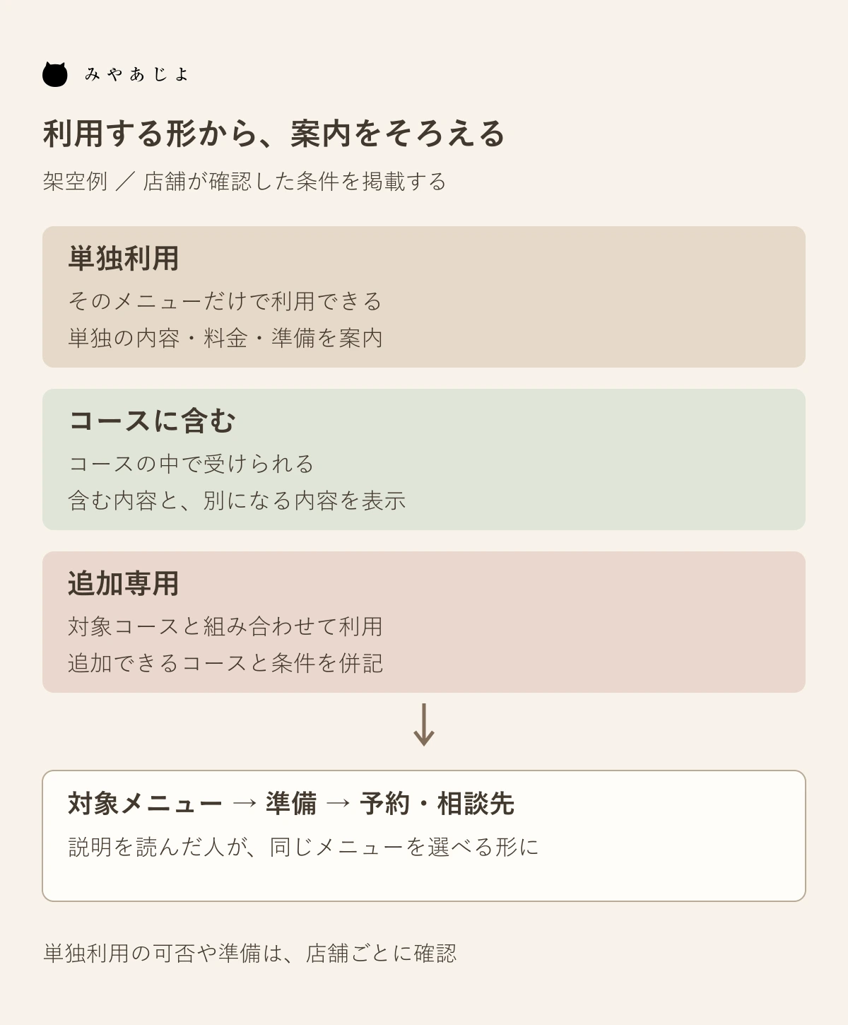 単独利用、コースに含む、追加専用から対象メニューと準備、予約先へつなぐ設計図