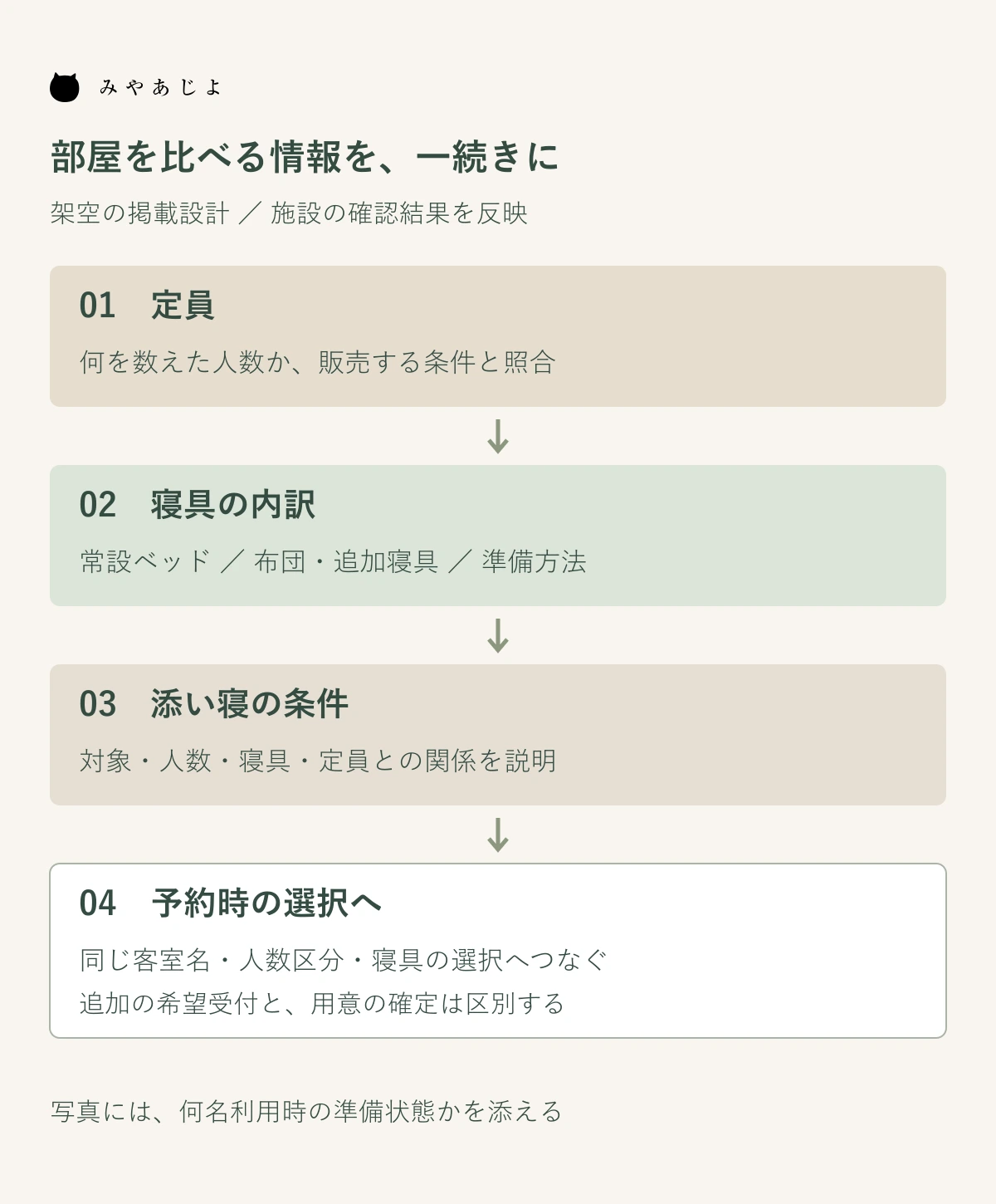 定員と常設・追加寝具を確認し、添い寝条件と予約画面の選択へつなげる客室掲載の設計図