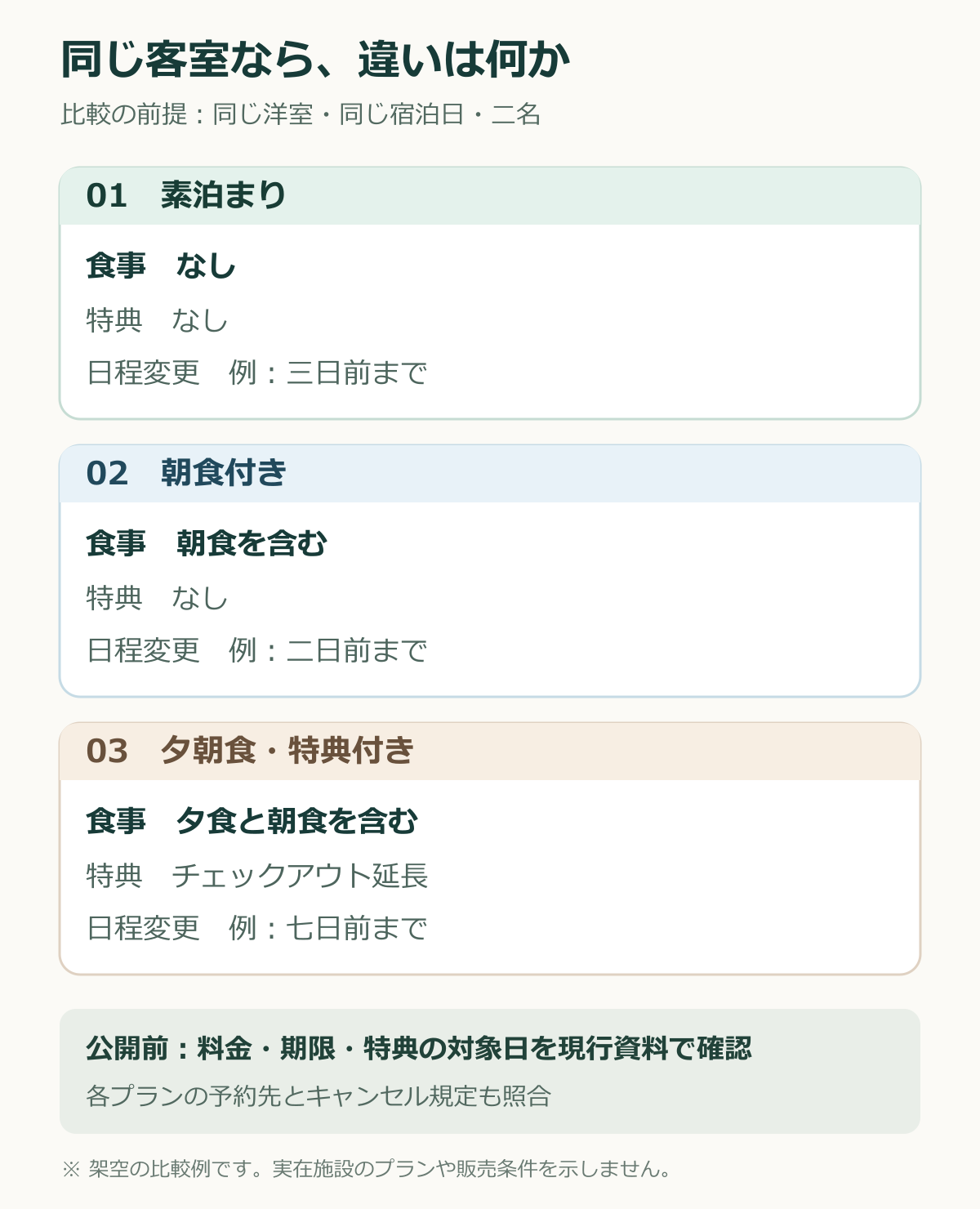 同じ客室の素泊まり、朝食付き、夕朝食と特典付きの架空三プランで、食事、特典、日程変更を並べた図