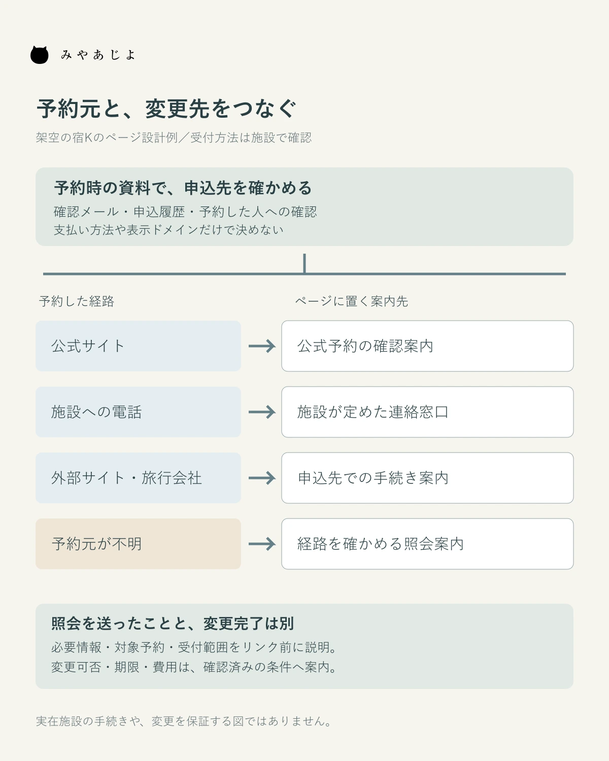 予約時の確認資料から公式・電話・外部・不明の経路を確認し、それぞれの案内先へ進む図