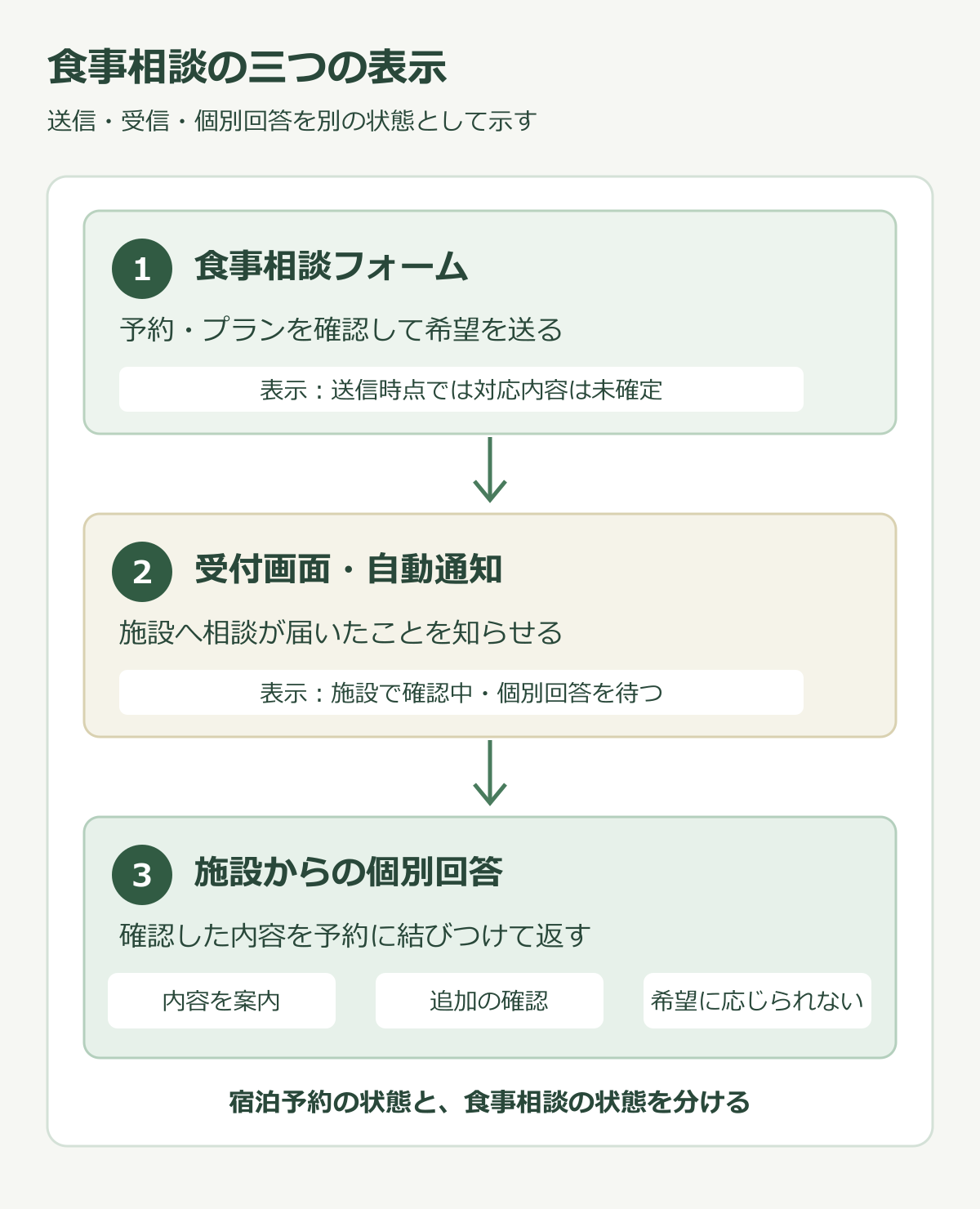 食事相談フォーム、受付通知、施設確認後の個別回答を別々の段階として示す三画面図