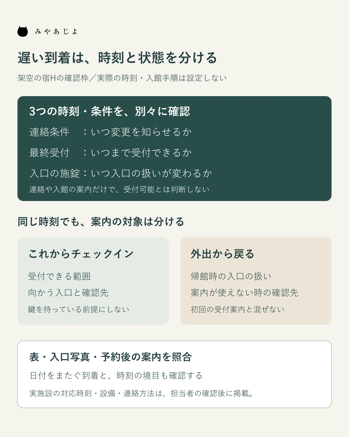 連絡条件・最終受付・入口の施錠を区別し、これからチェックインする人と外出から戻る人の確認枠を分ける図