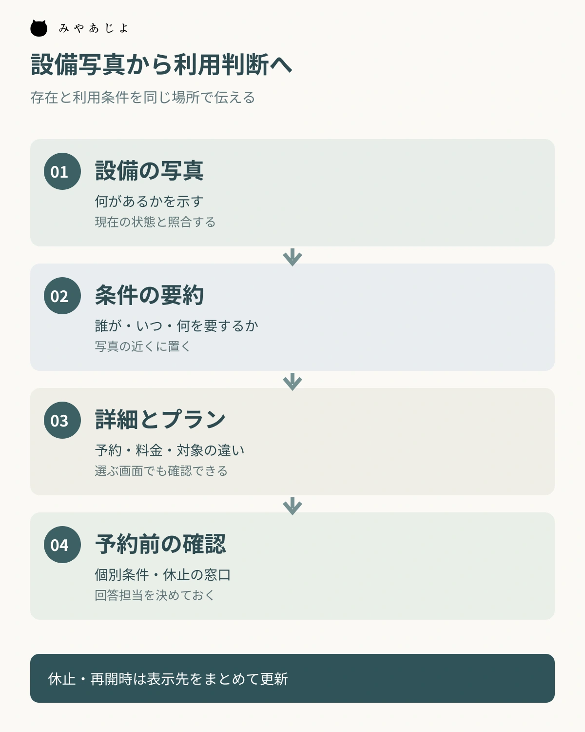 館内設備の写真から条件の要約、詳細とプラン、予約前確認へ進む図