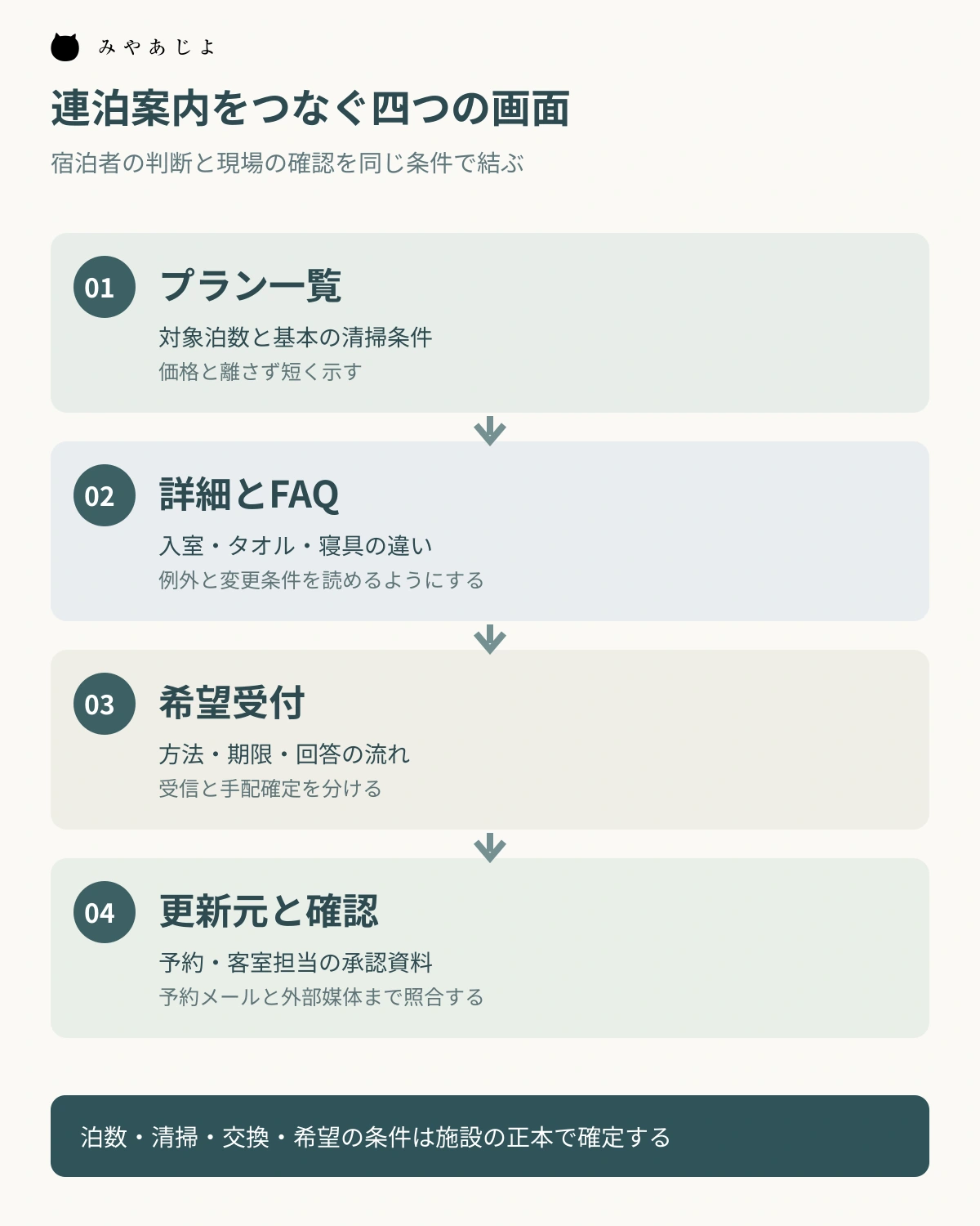 連泊の清掃案内をプラン一覧、詳細とFAQ、希望受付、更新元で結ぶ図