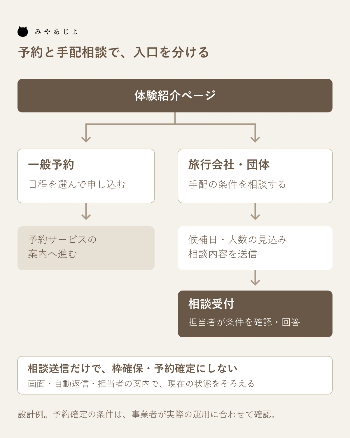 一般予約と旅行会社の手配相談を分け、相談受信後に担当者が回答する画面設計例