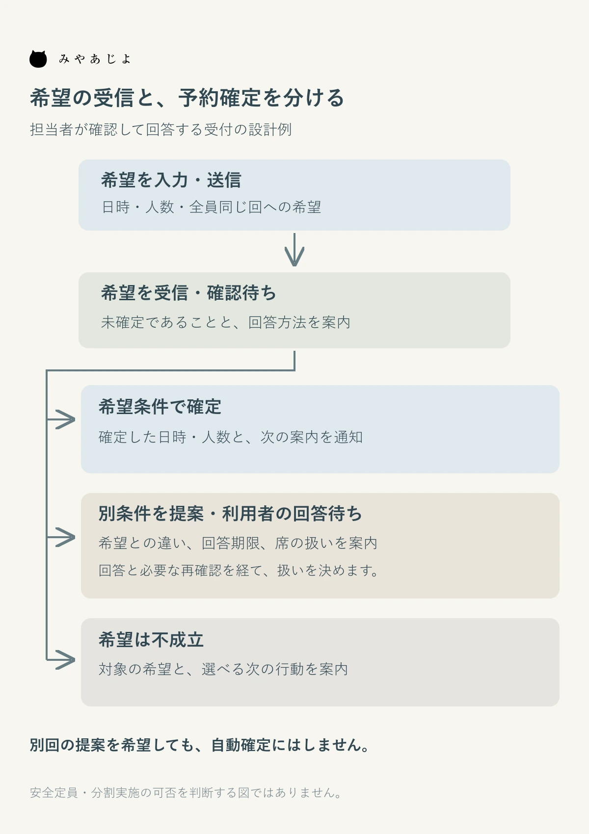 希望受信から確定・別条件提案・不成立へ分かれる受付状態の図