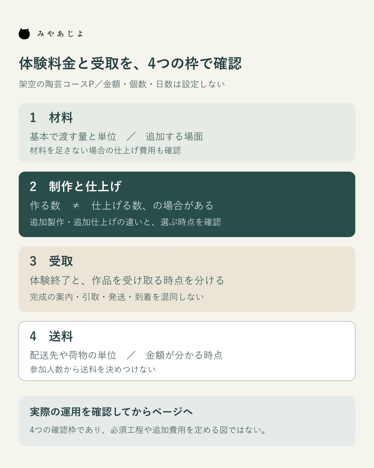 材料、制作と仕上げ、受取、送料の4枠で、作る数と仕上げる数や体験終了と受取時点を区別する確認図