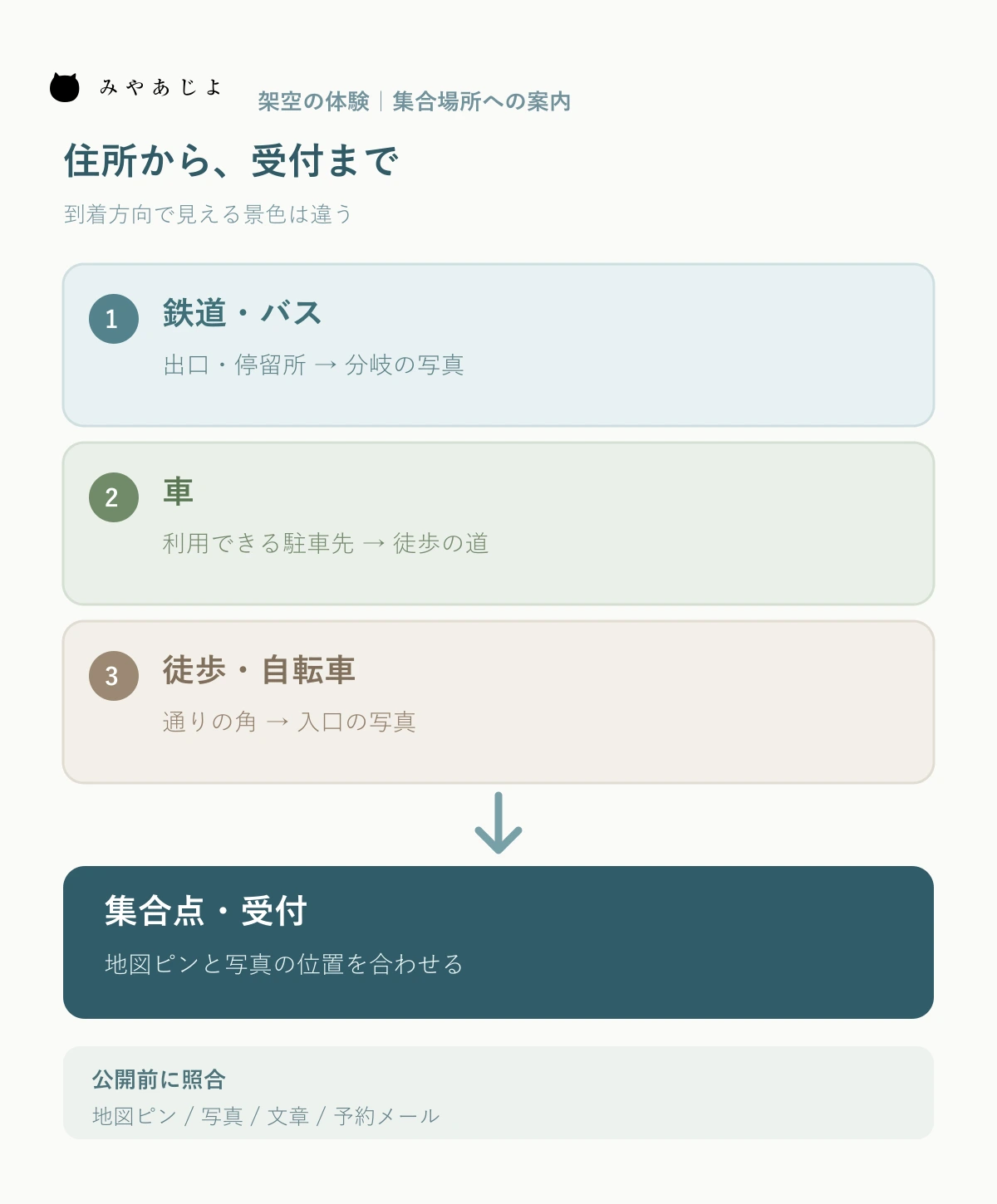 架空の観光体験で駅・駐車場所・徒歩の各起点から広場側の受付へ進む案内図