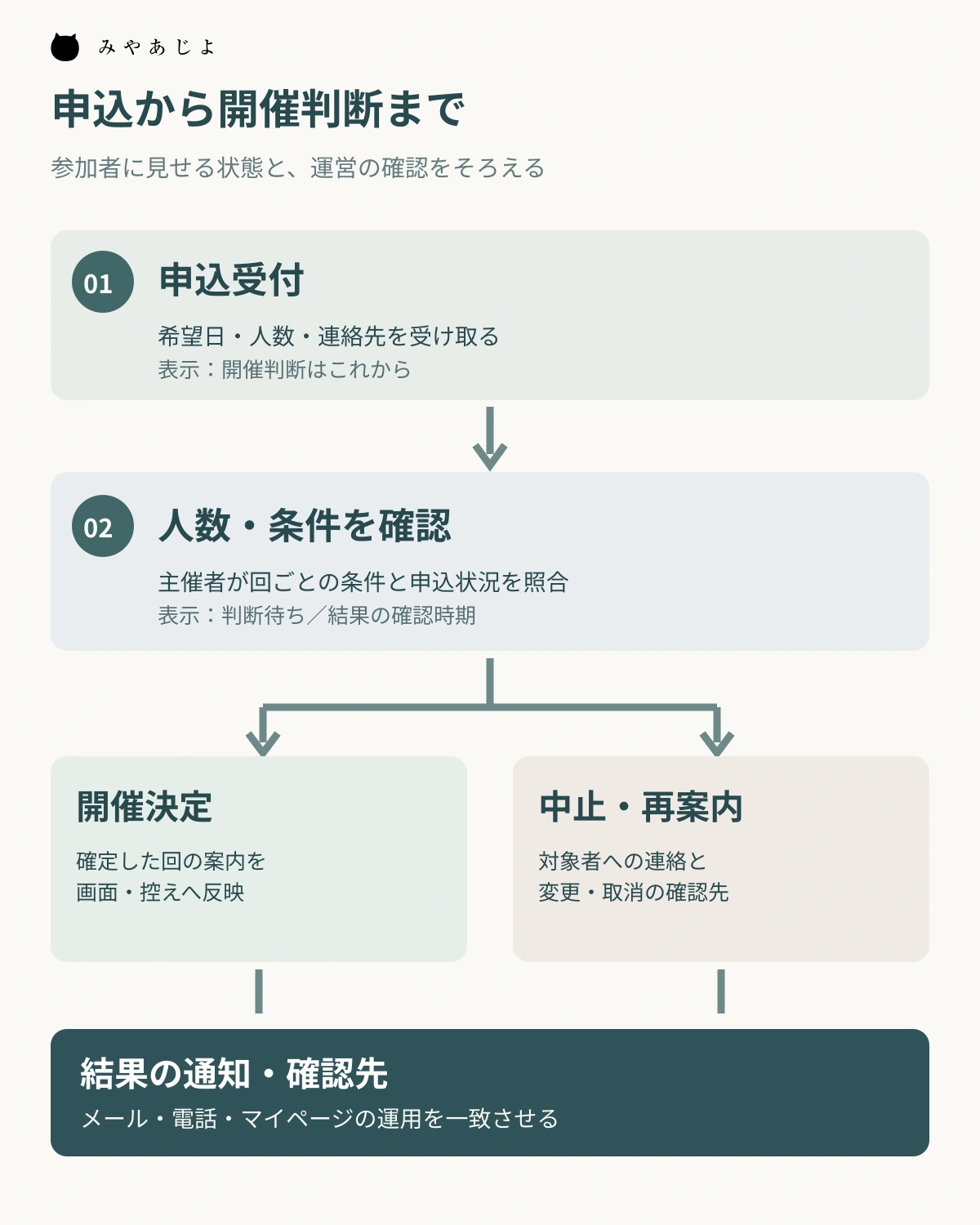 申込受付、人数確認、開催決定または中止、結果の通知までの状態を示す図