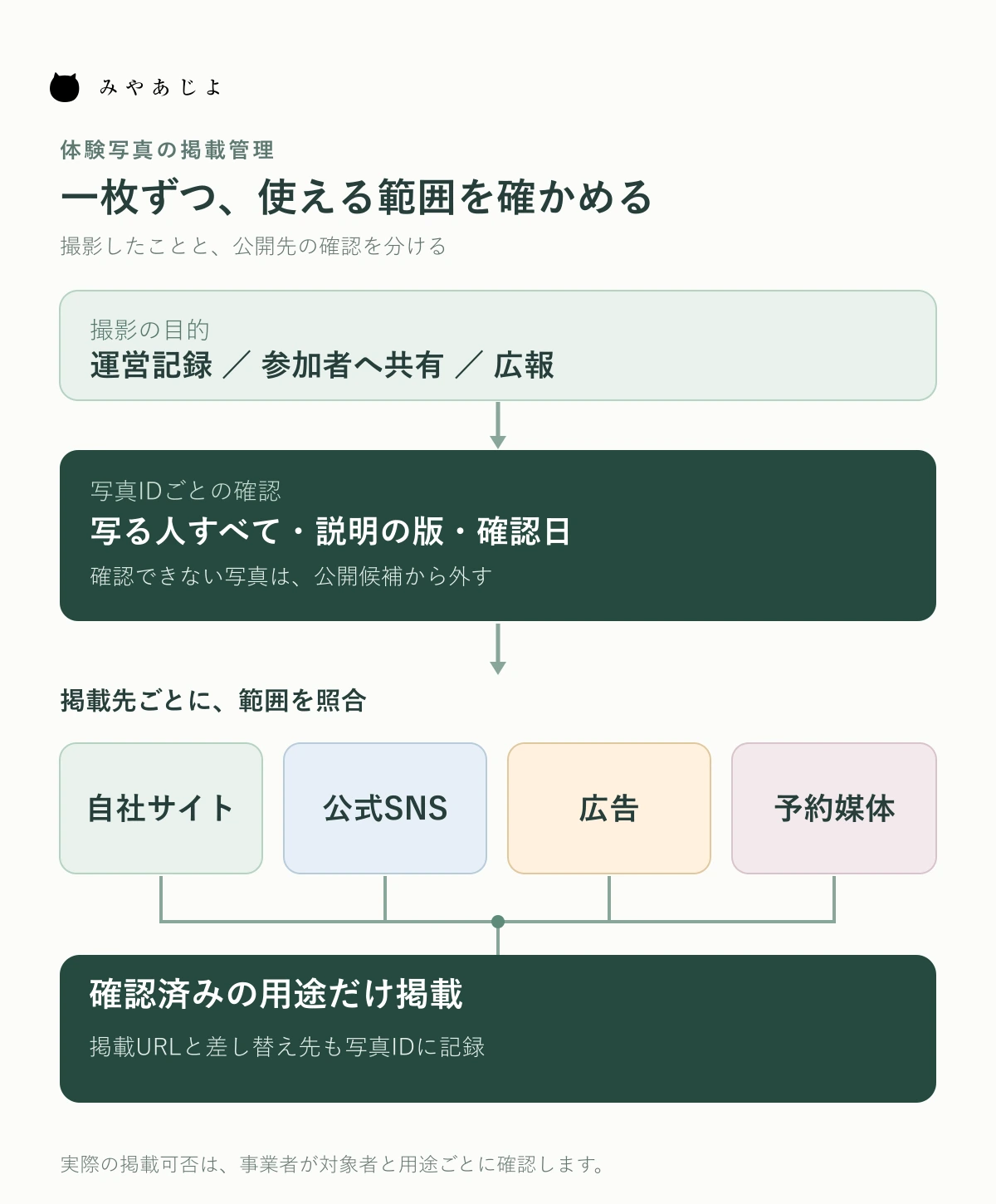 撮影目的、写真に写る人、サイト・SNS・広告の掲載先を確認してから公開する流れ